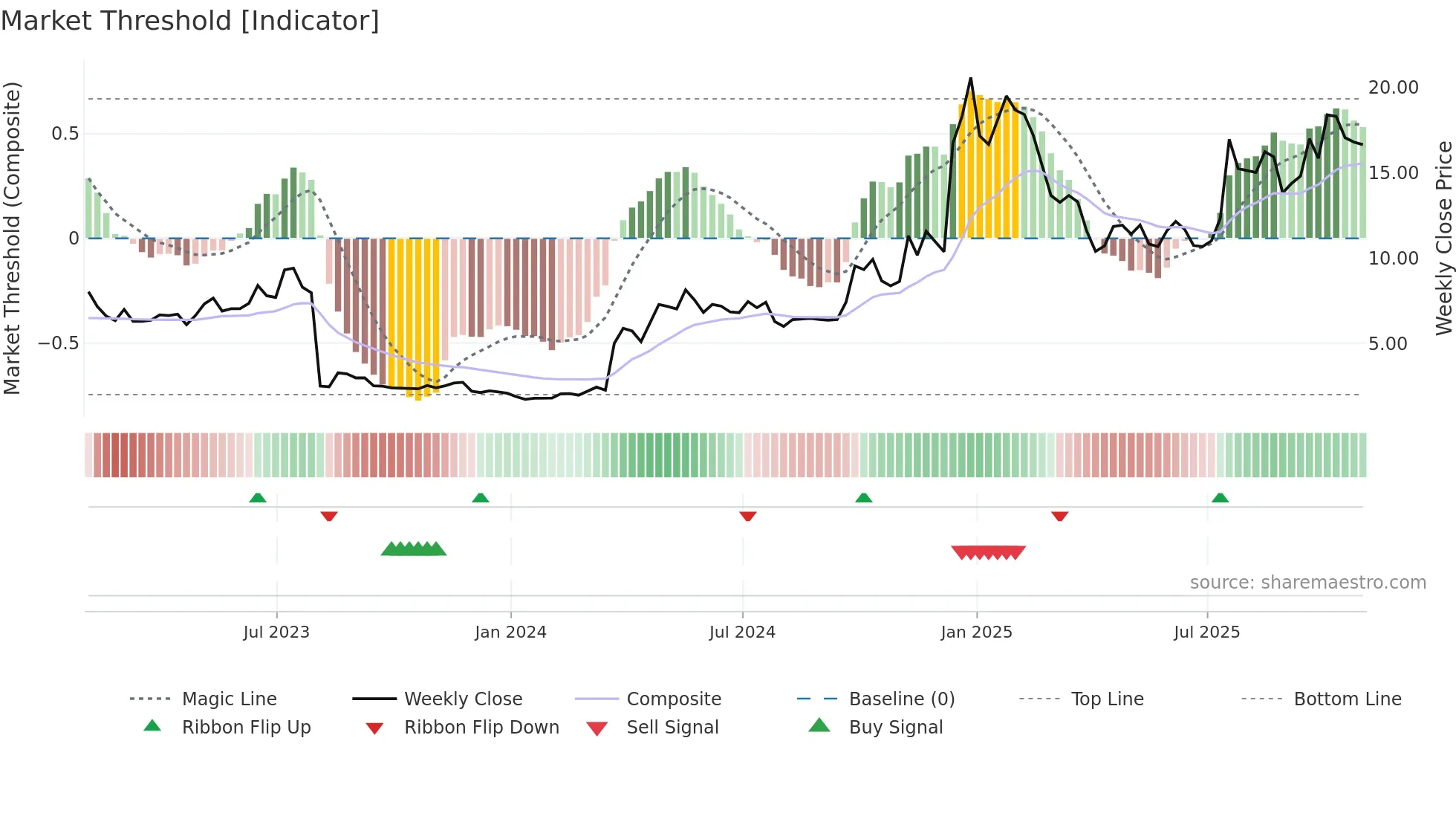 MESO weekly Market Threshold chart