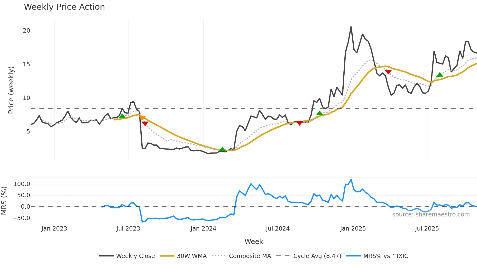 MESO weekly Price Action chart, closing 2025-10-31