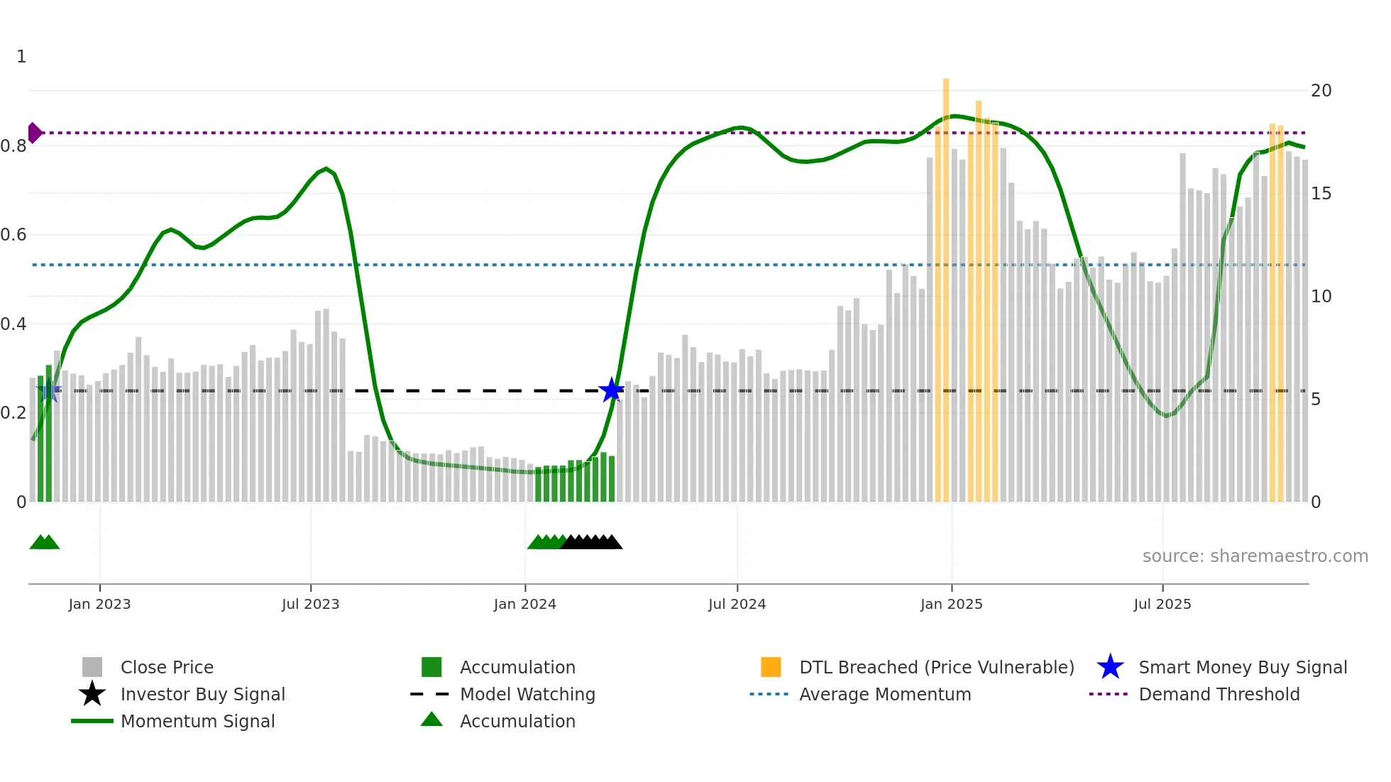 MESO weekly Smart Money chart
