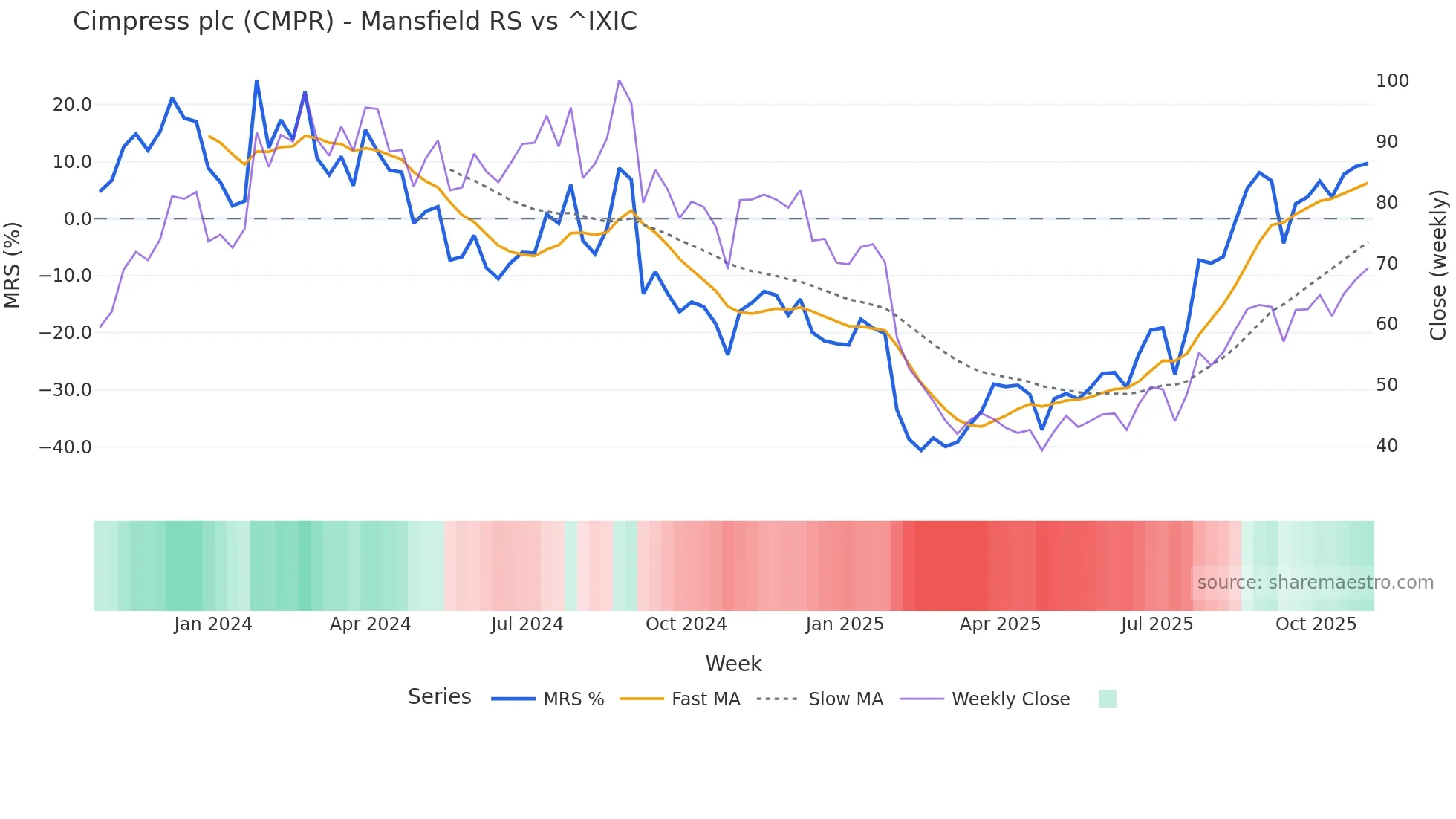 CMPR Mansfield Relative Strength chart