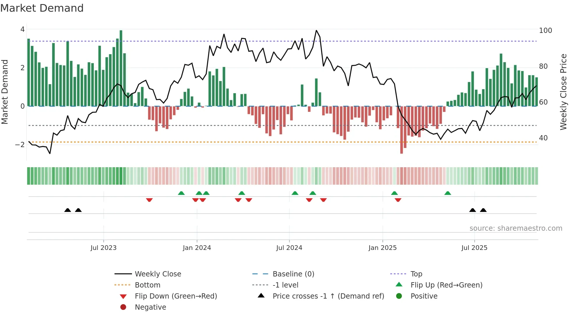 CMPR weekly Market Demand chart