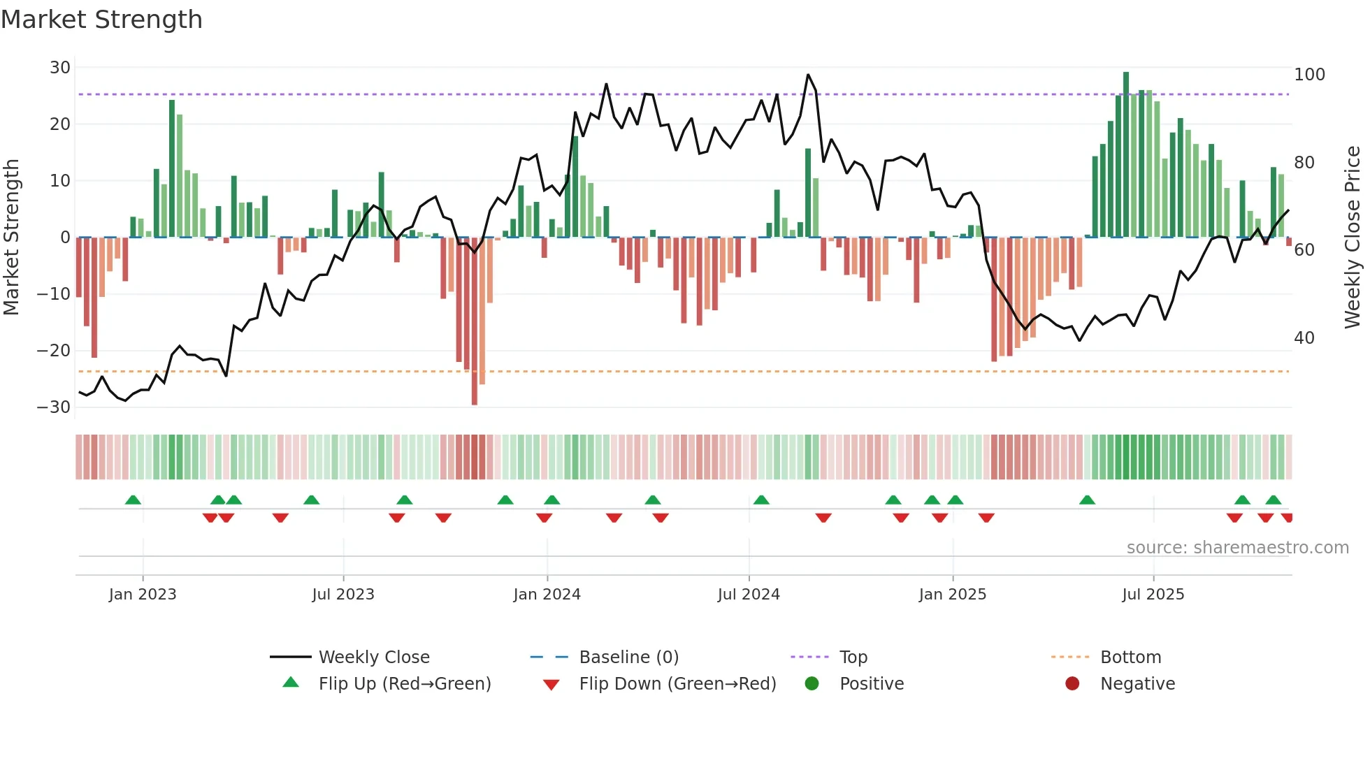 CMPR weekly Market Strength chart