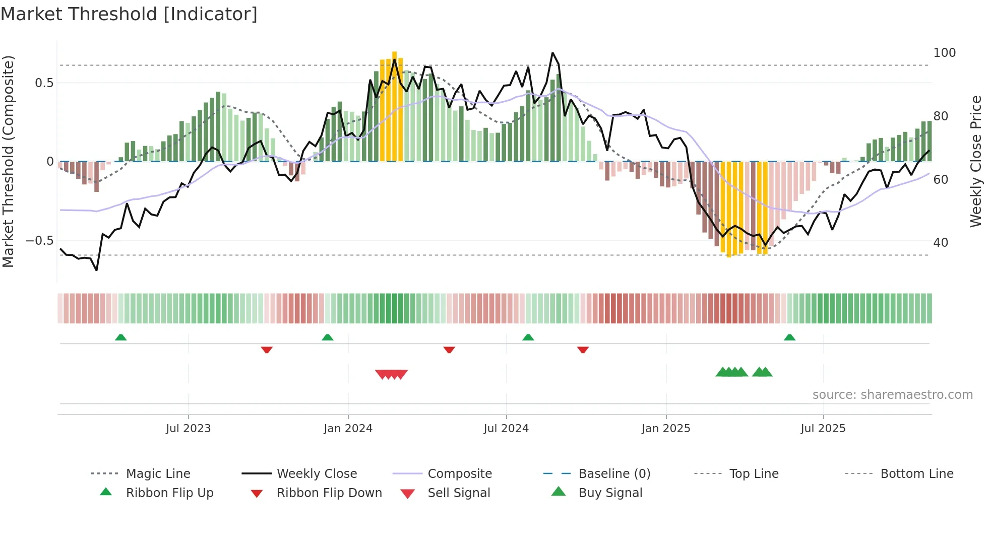 CMPR weekly Market Threshold chart