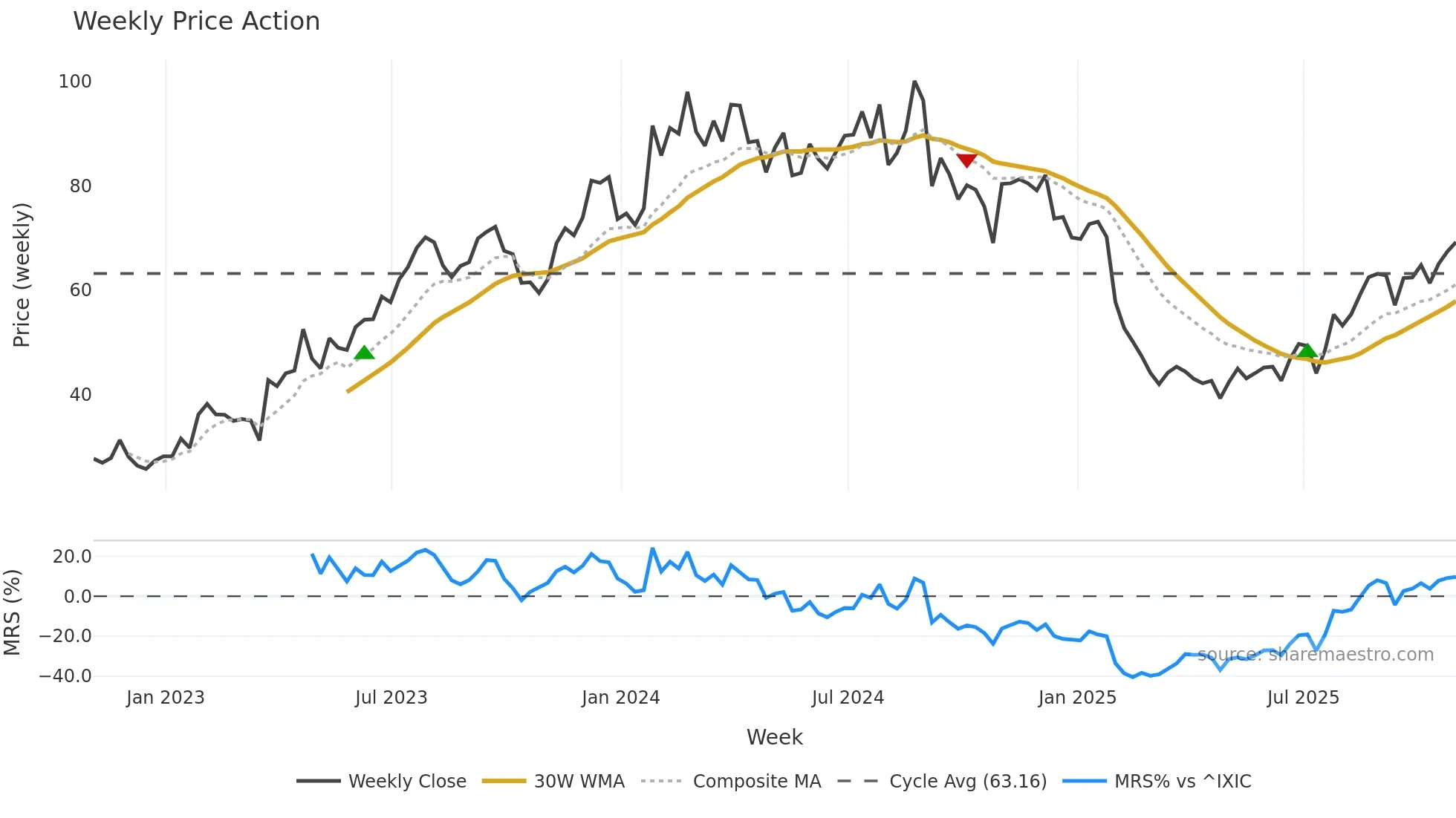 CMPR weekly Price Action chart, closing 2025-10-31