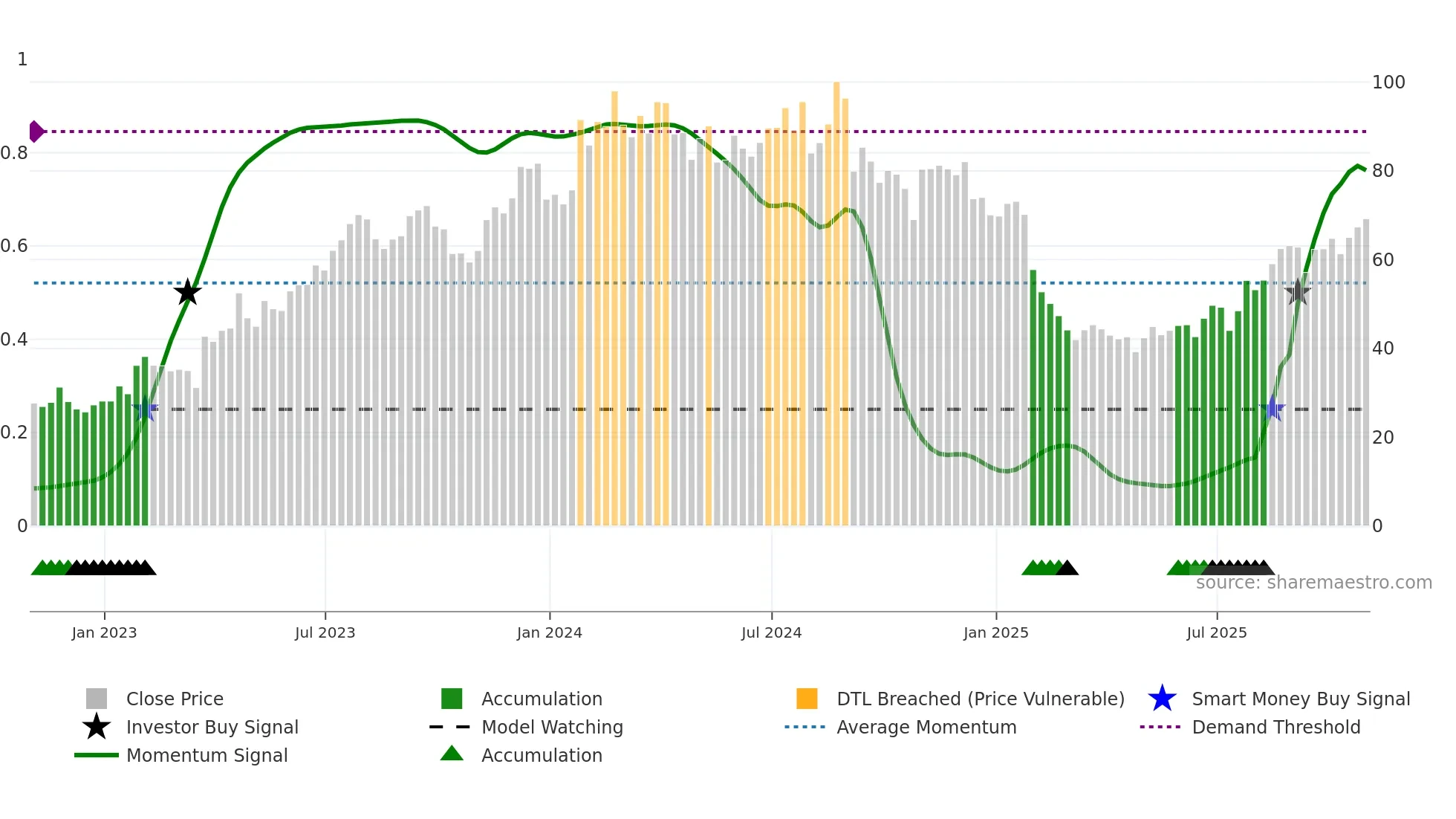 CMPR weekly Smart Money chart