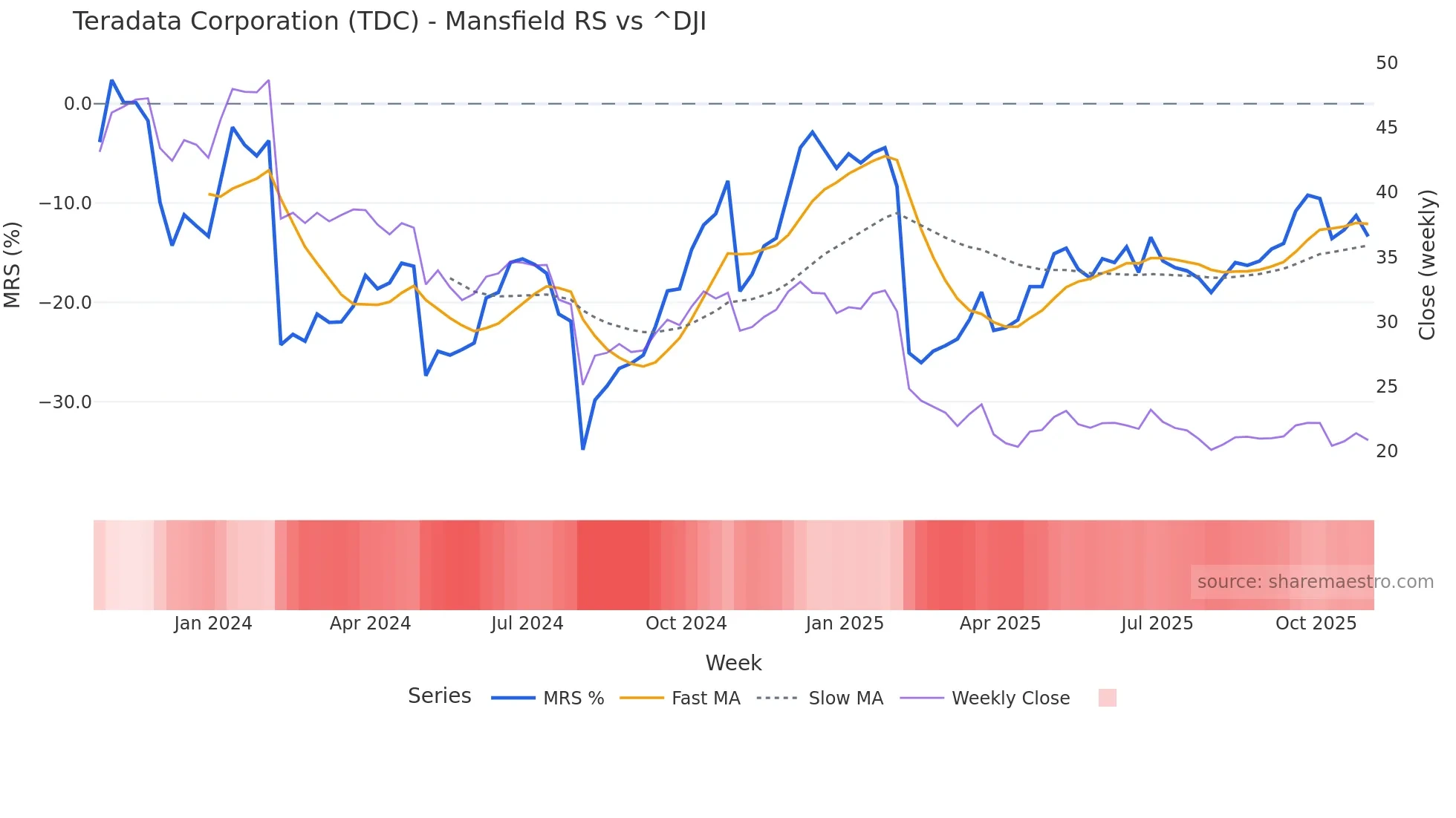 TDC Mansfield Relative Strength chart