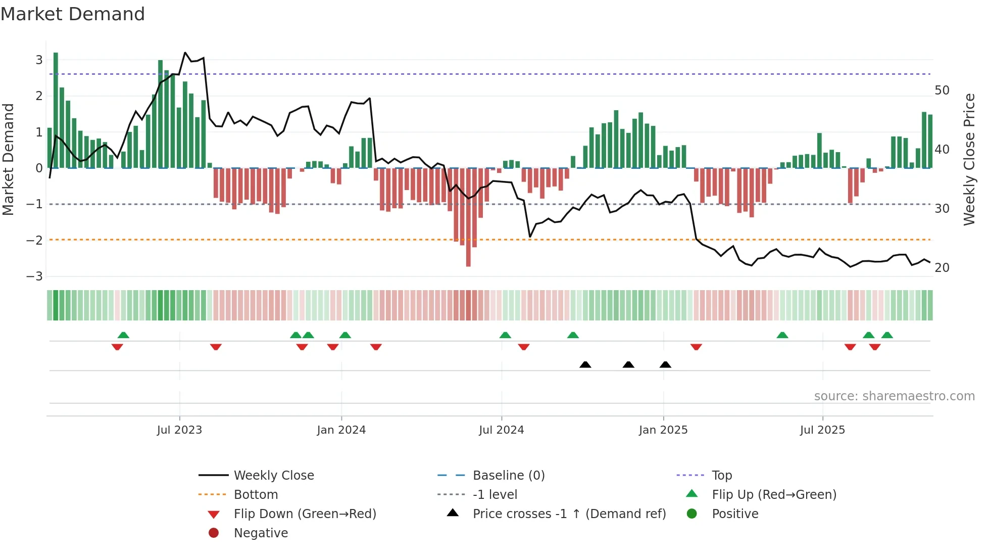 TDC weekly Market Demand chart