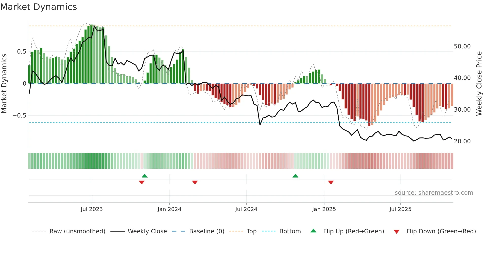 TDC weekly Market Dynamics chart