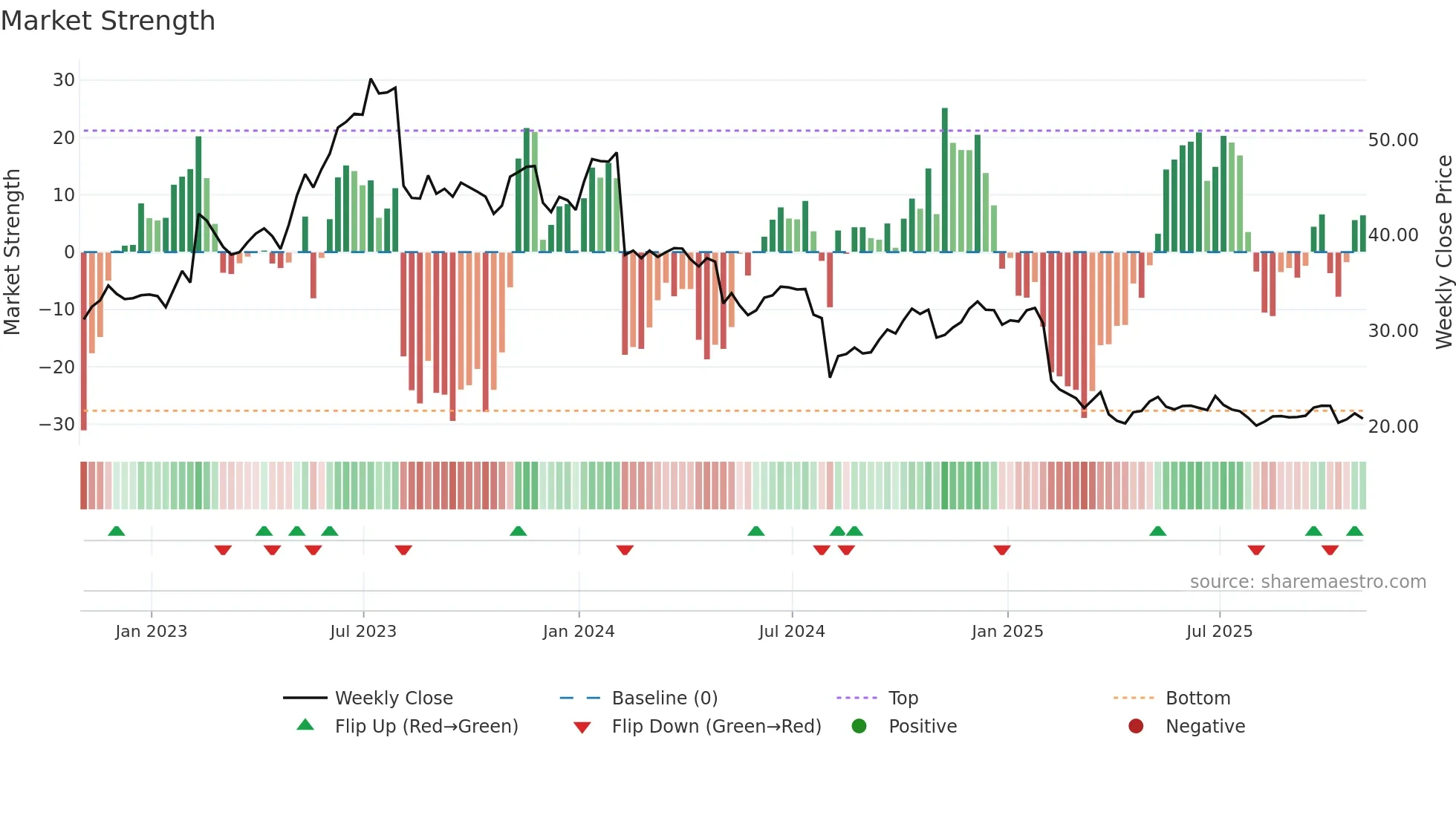 TDC weekly Market Strength chart