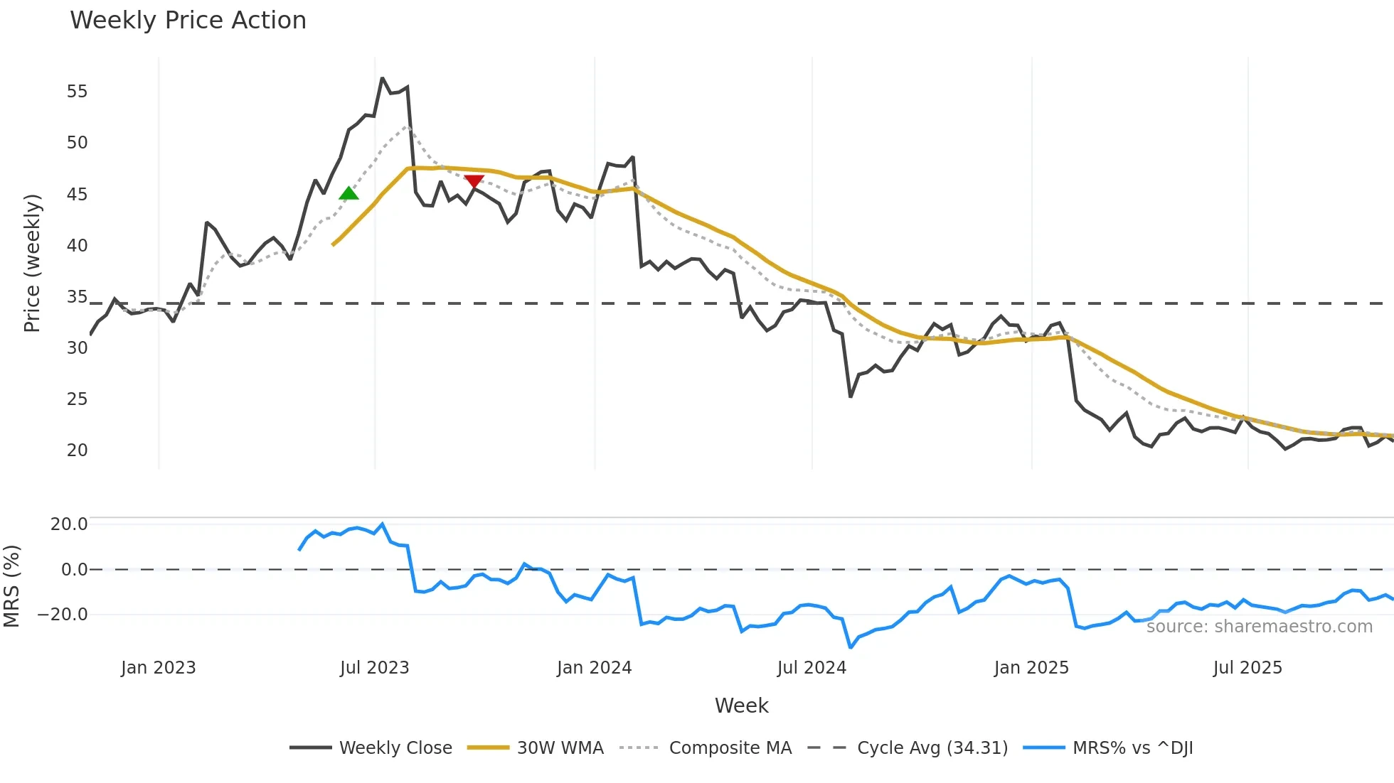 TDC weekly Price Action chart, closing 2025-10-31