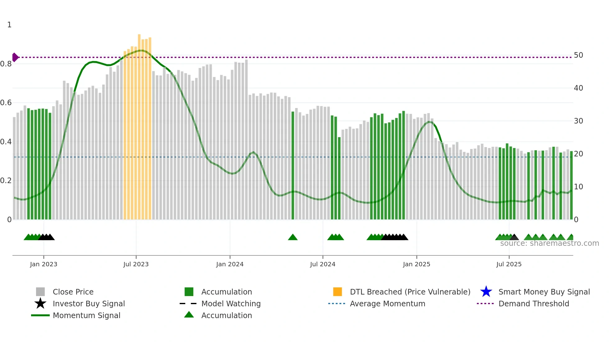 TDC weekly Smart Money chart