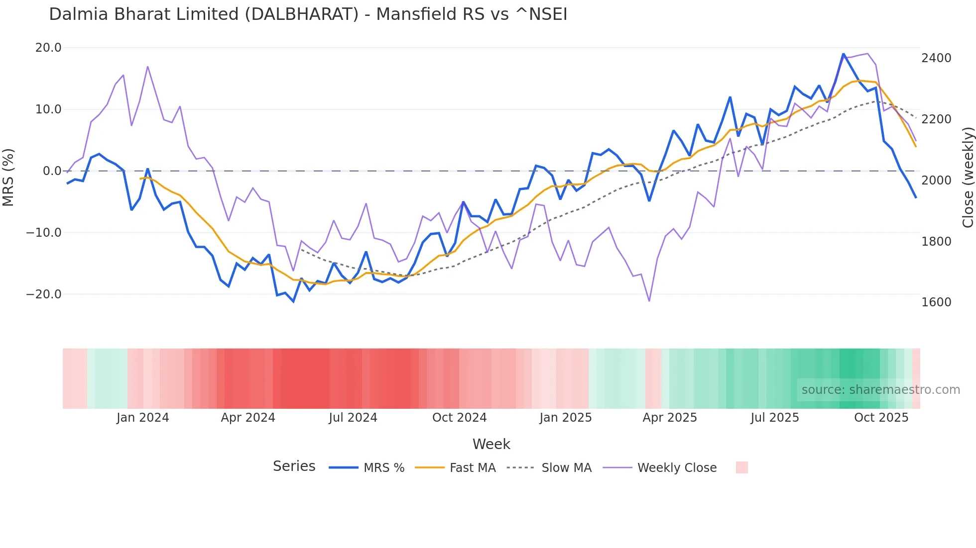 DALBHARAT Mansfield Relative Strength chart