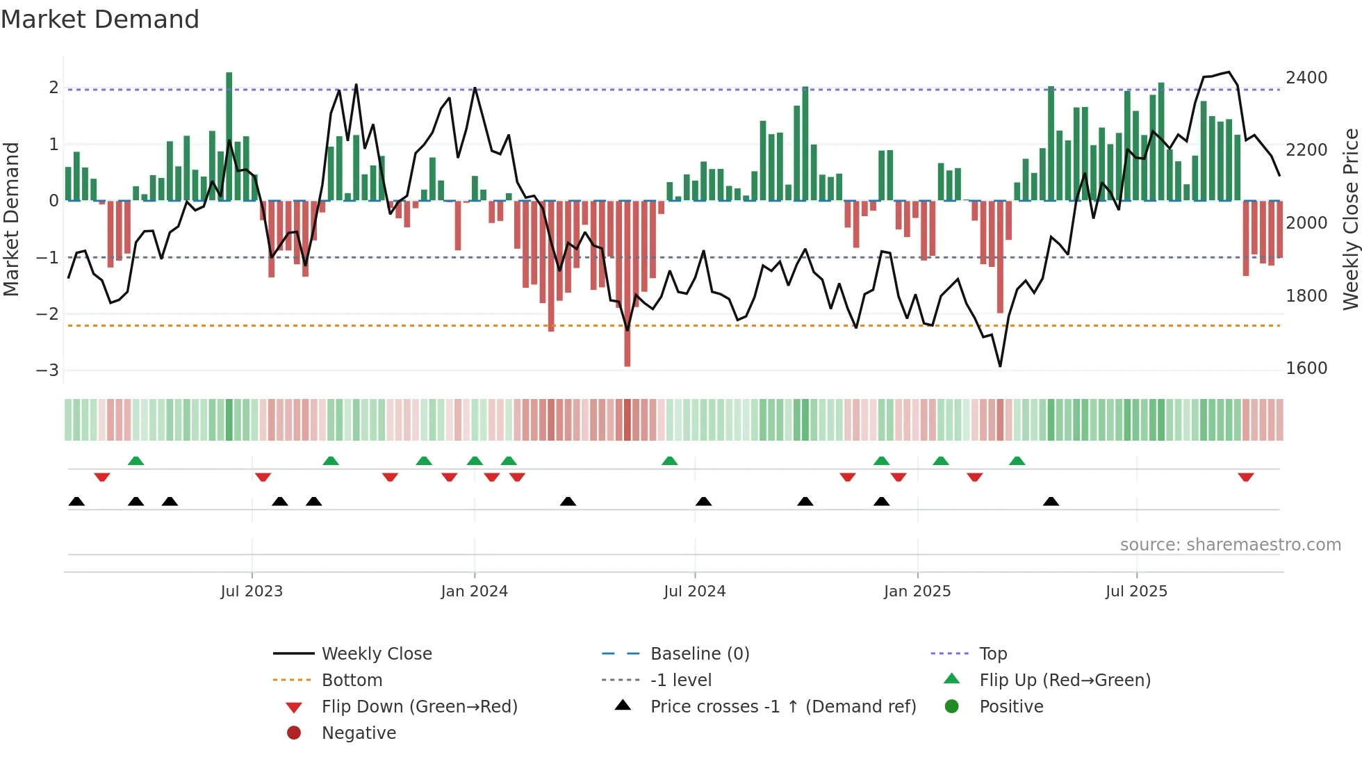 DALBHARAT weekly Market Demand chart