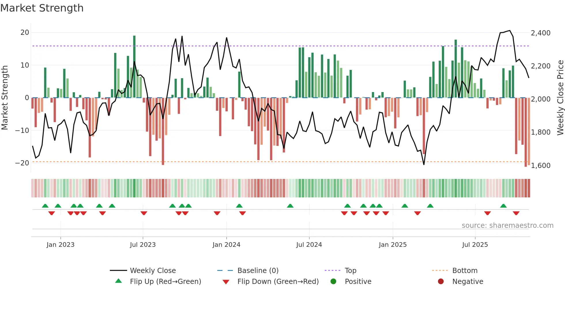 DALBHARAT weekly Market Strength chart
