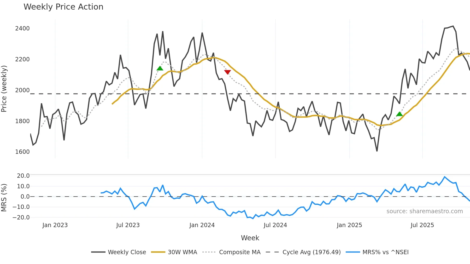 DALBHARAT weekly Price Action chart, closing 2025-10-27