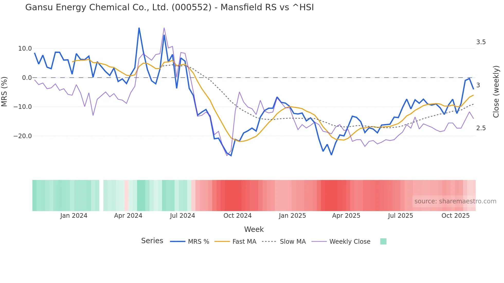 000552 Mansfield Relative Strength chart