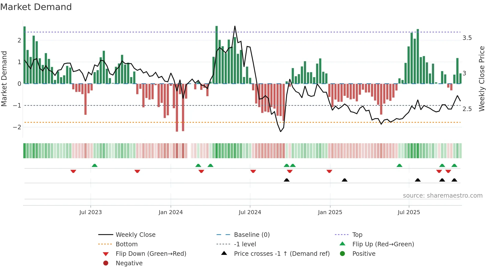 000552 weekly Market Demand chart