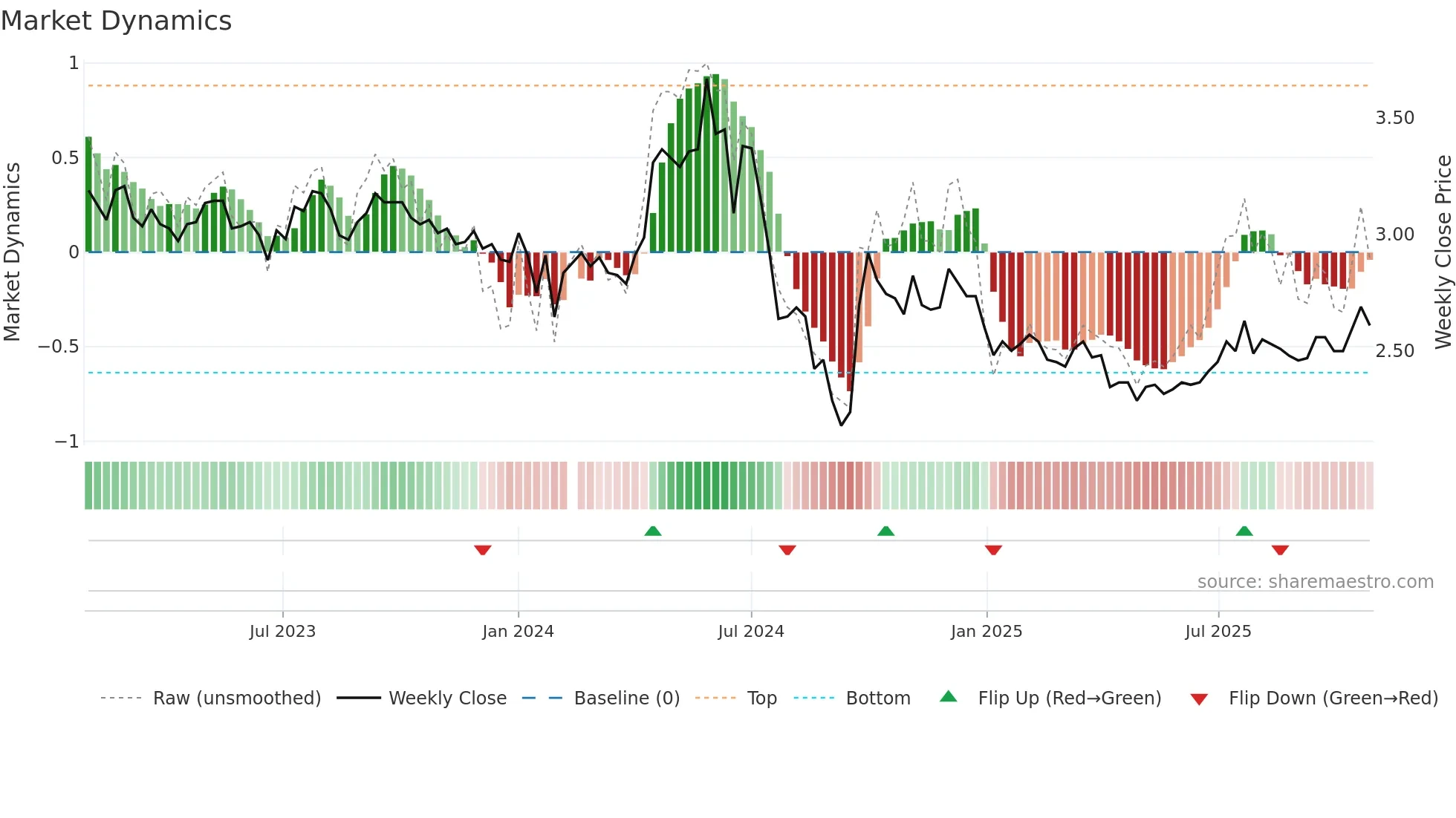 000552 weekly Market Dynamics chart