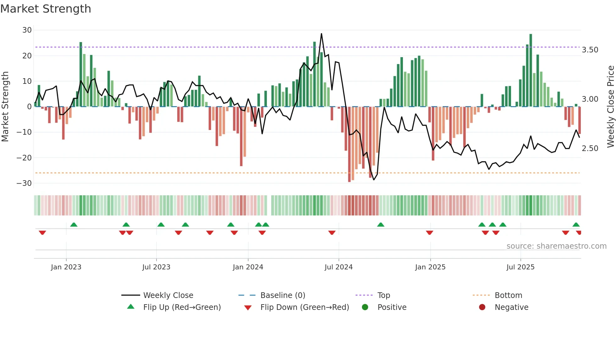 000552 weekly Market Strength chart