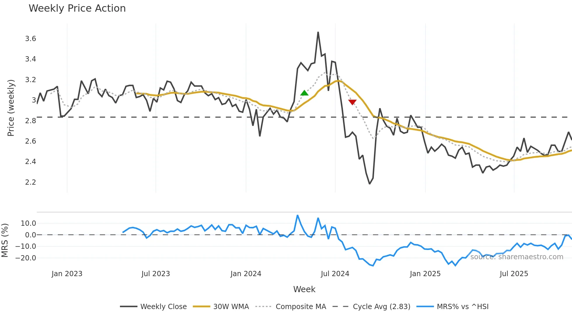 000552 weekly Price Action chart, closing 2025-10-27