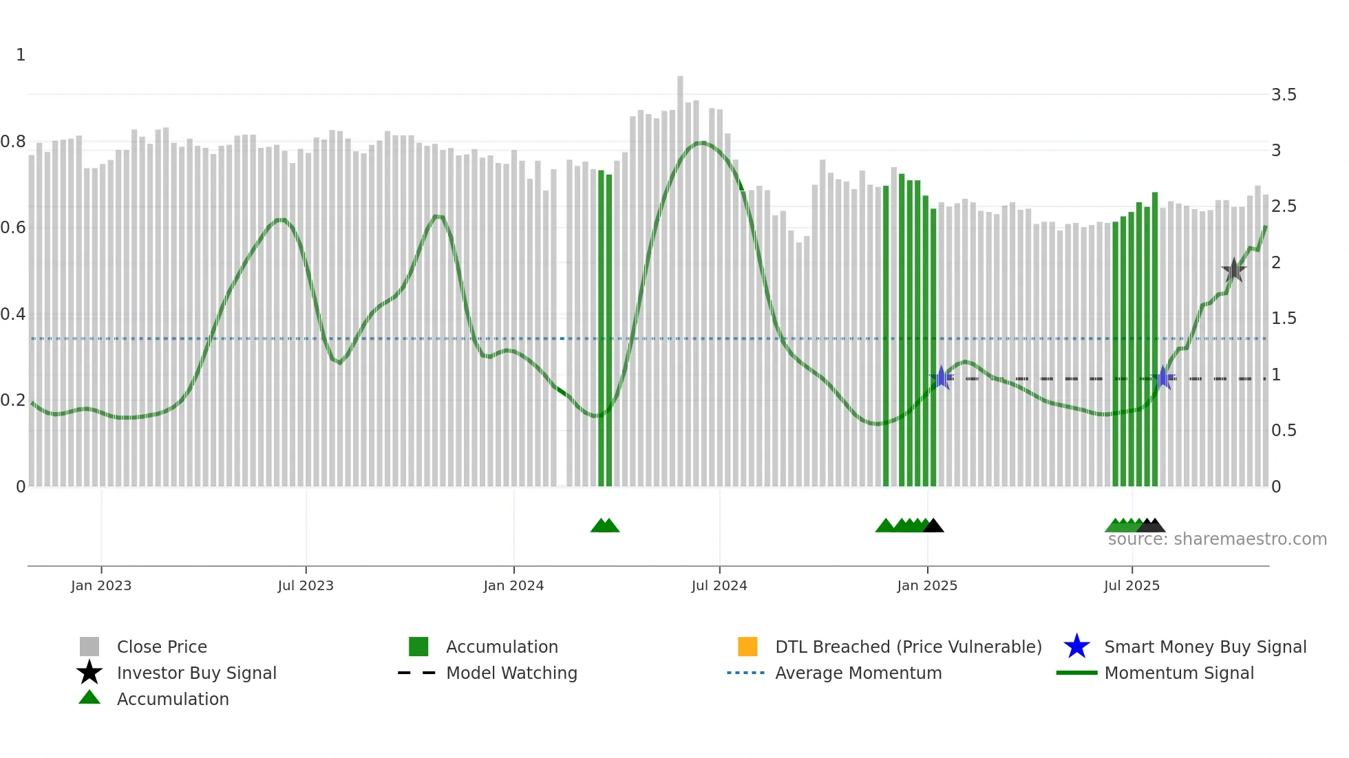 000552 weekly Smart Money chart