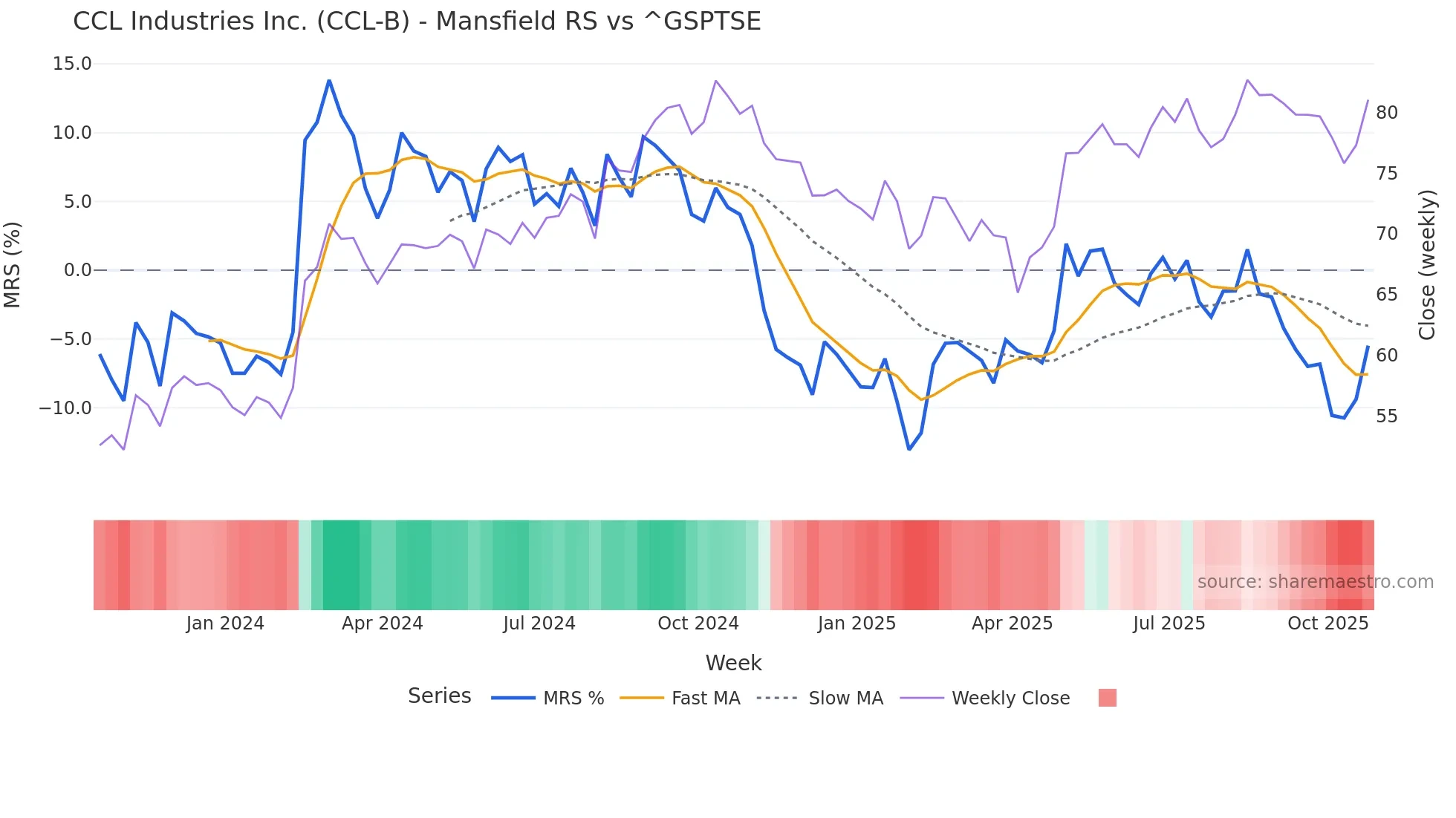 CCL-B Mansfield Relative Strength chart