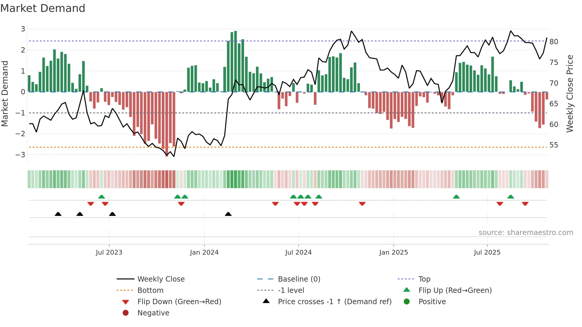 CCL-B weekly Market Demand chart