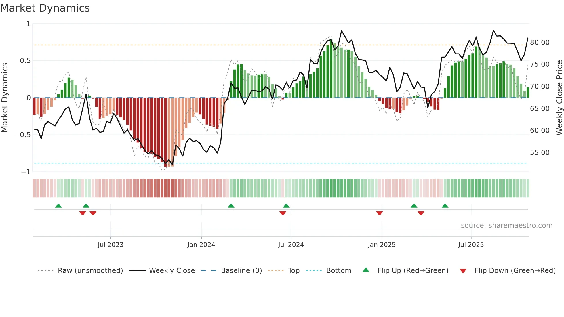CCL-B weekly Market Dynamics chart