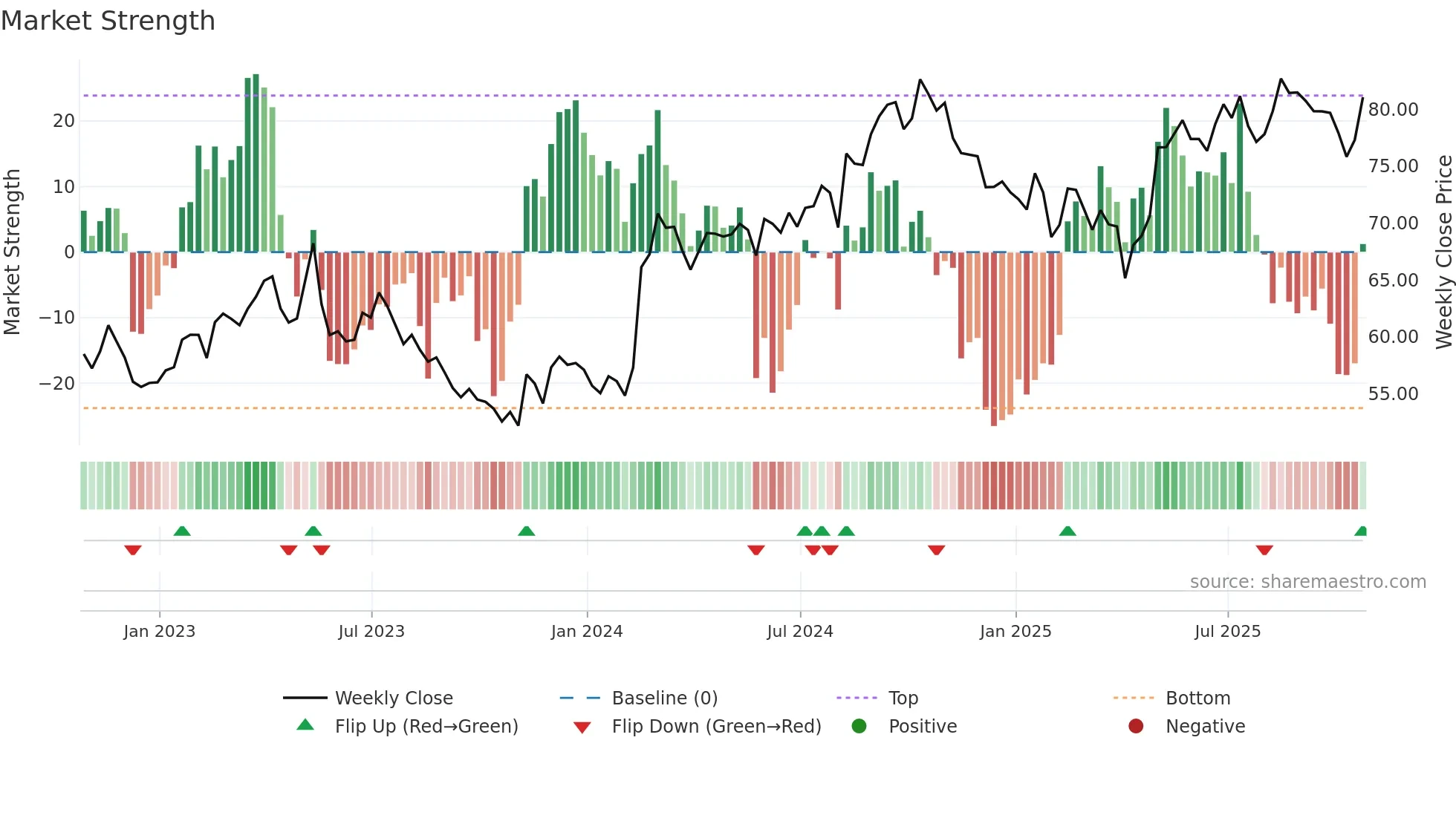 CCL-B weekly Market Strength chart