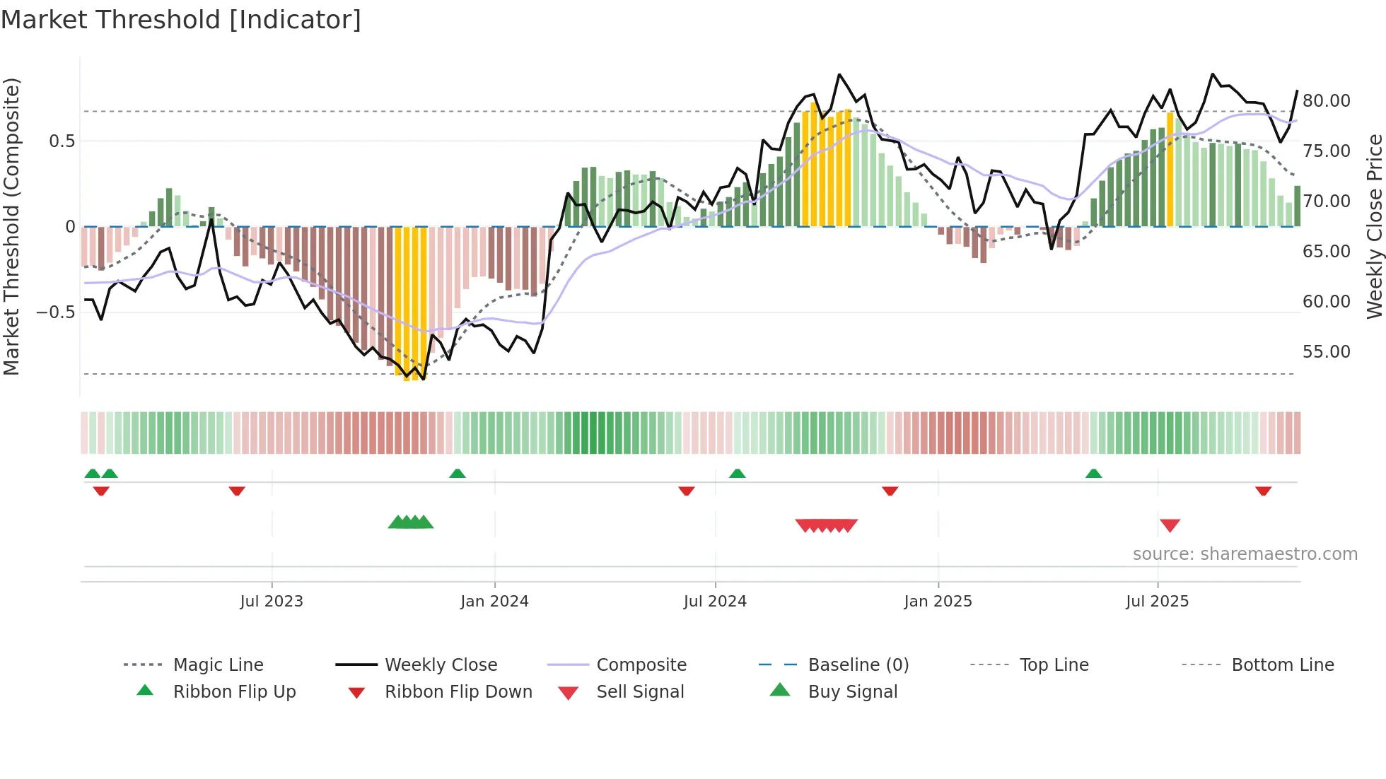 CCL-B weekly Market Threshold chart