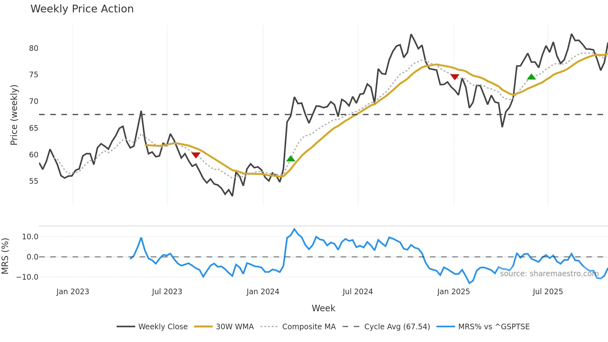 CCL-B weekly Price Action chart, closing 2025-10-24