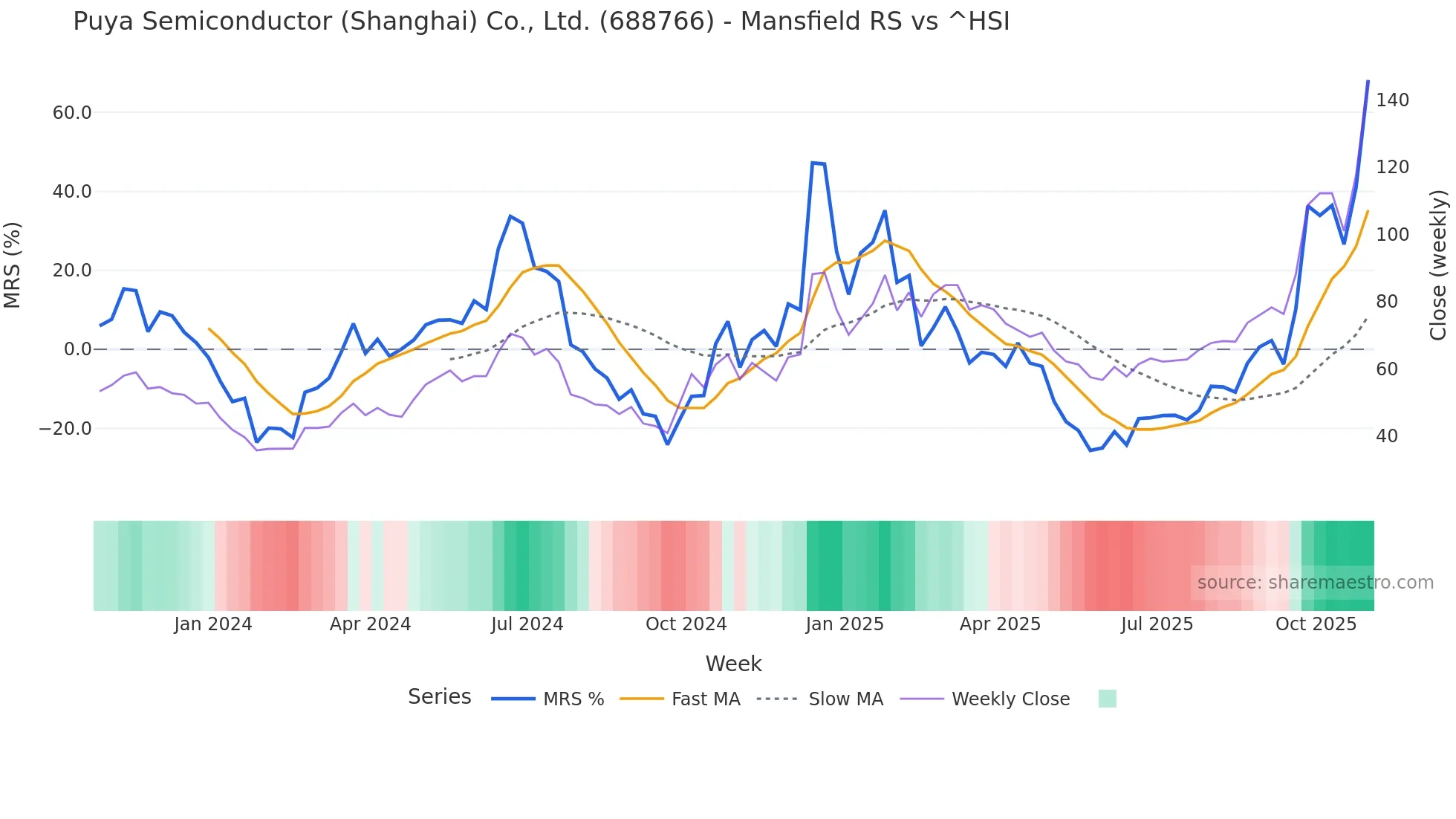 688766 Mansfield Relative Strength chart