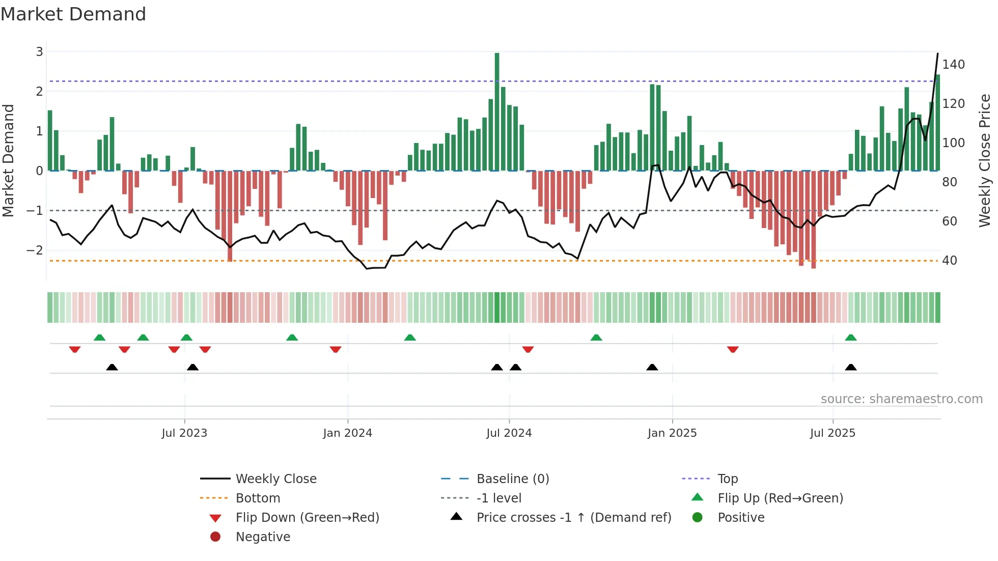 688766 weekly Market Demand chart