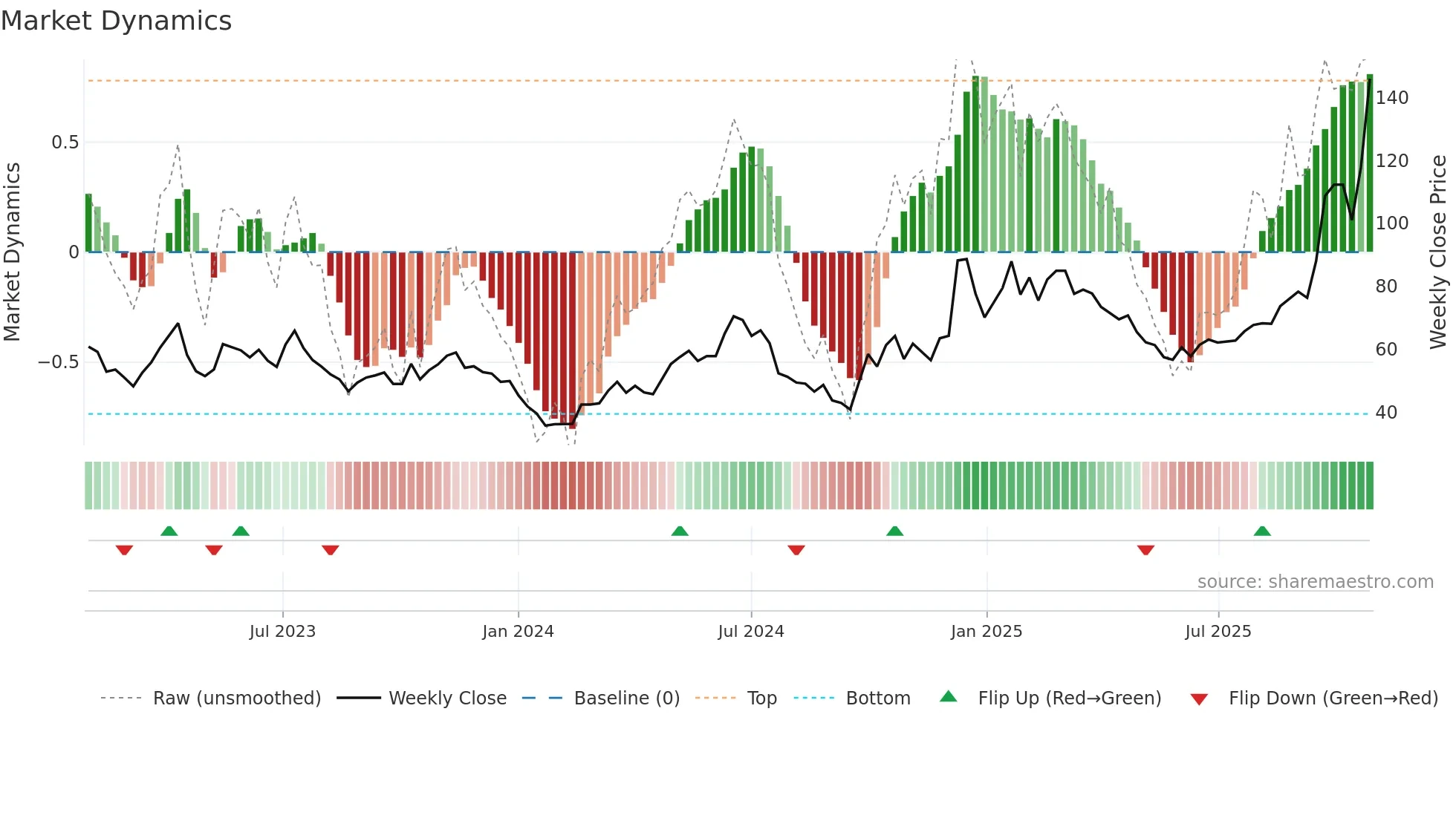 688766 weekly Market Dynamics chart