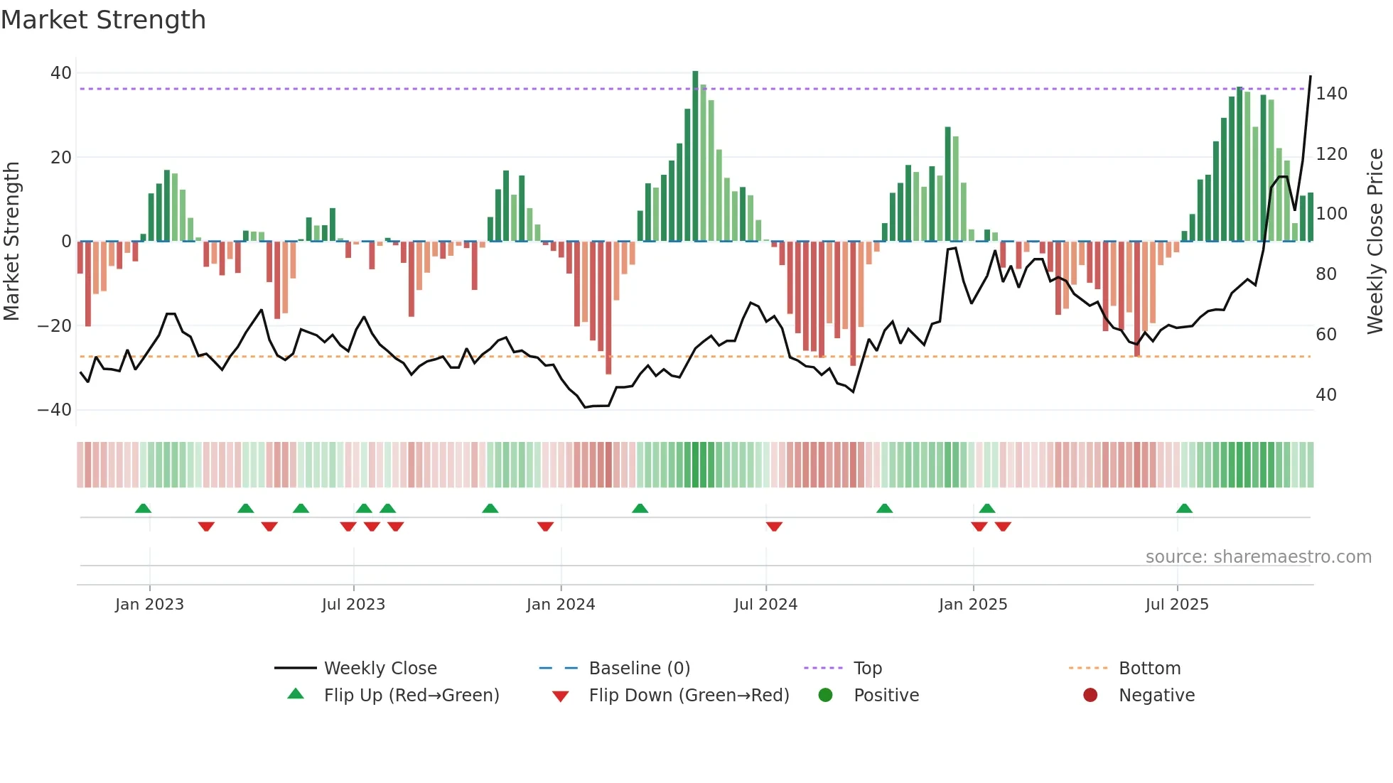 688766 weekly Market Strength chart