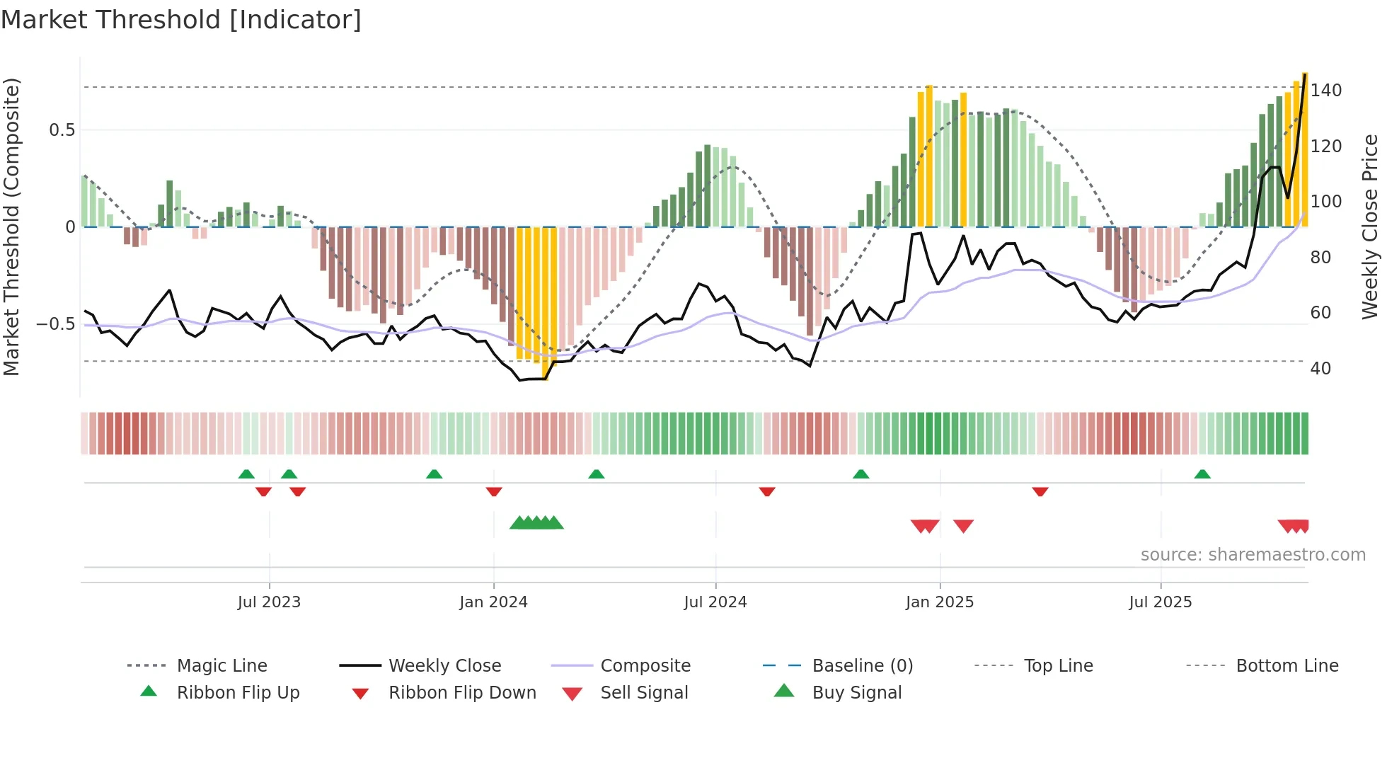 688766 weekly Market Threshold chart