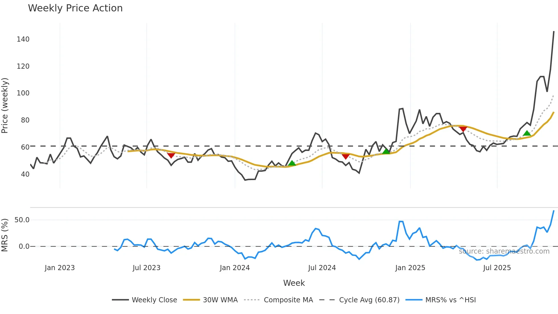 688766 weekly Price Action chart, closing 2025-10-27