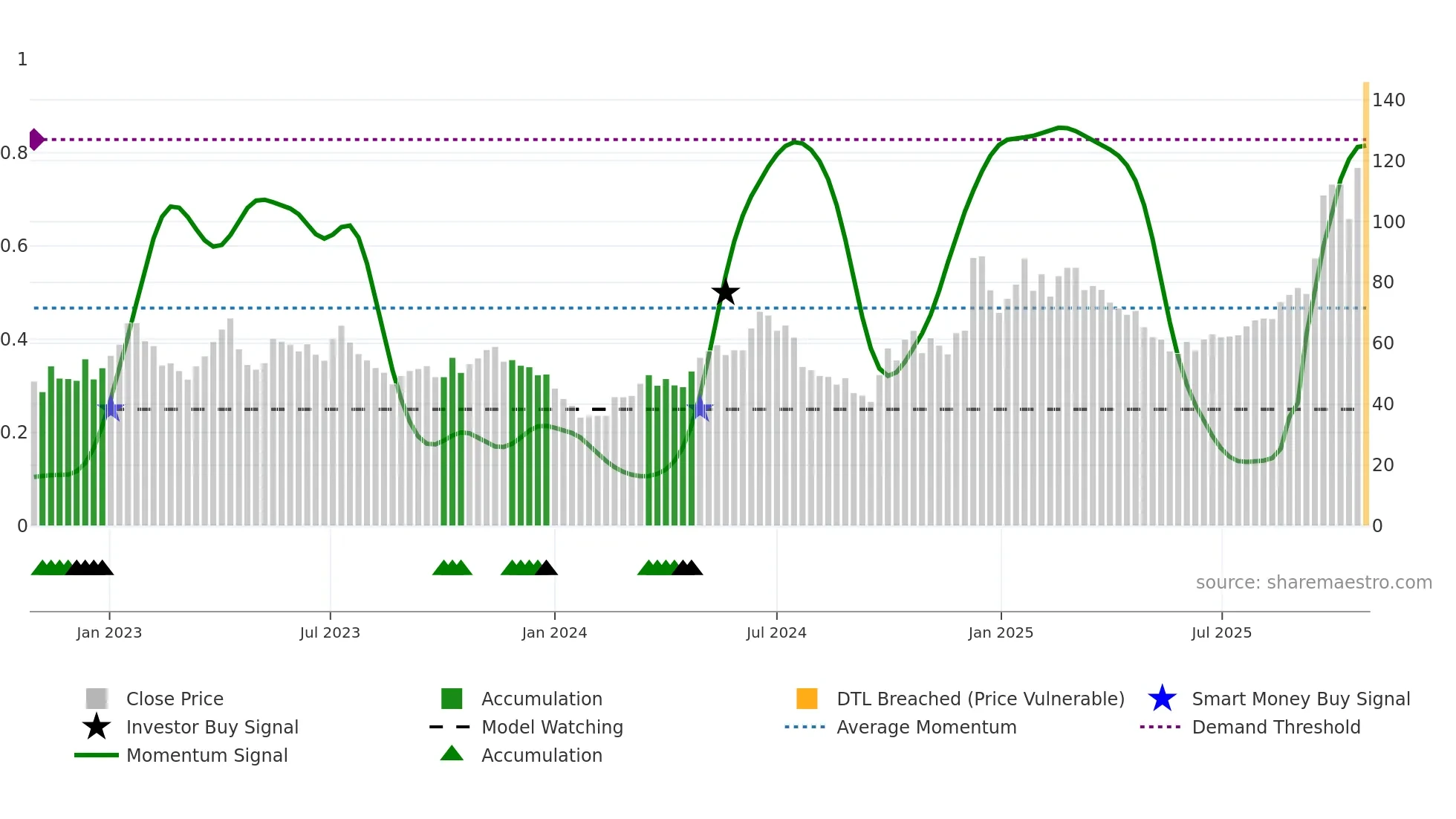 688766 weekly Smart Money chart