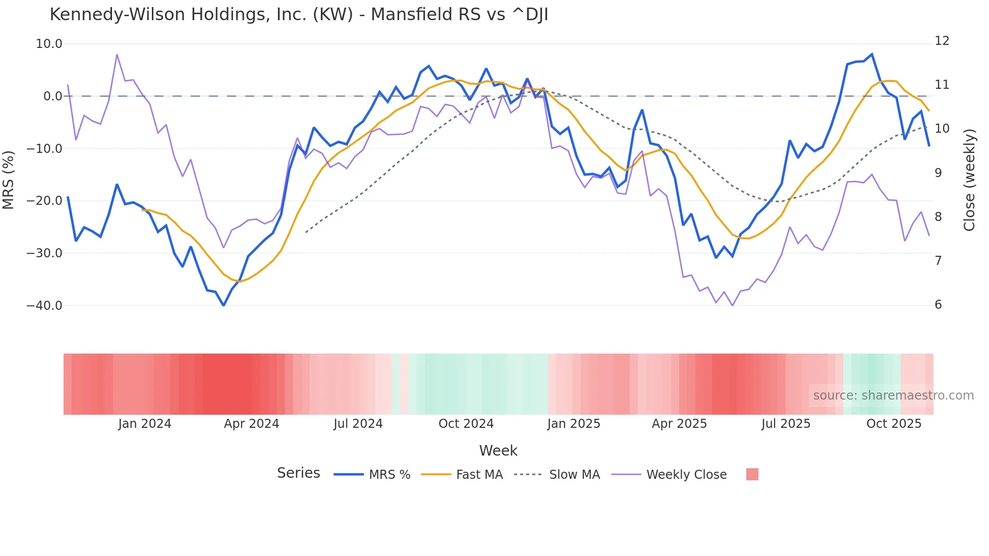 KW Mansfield Relative Strength chart