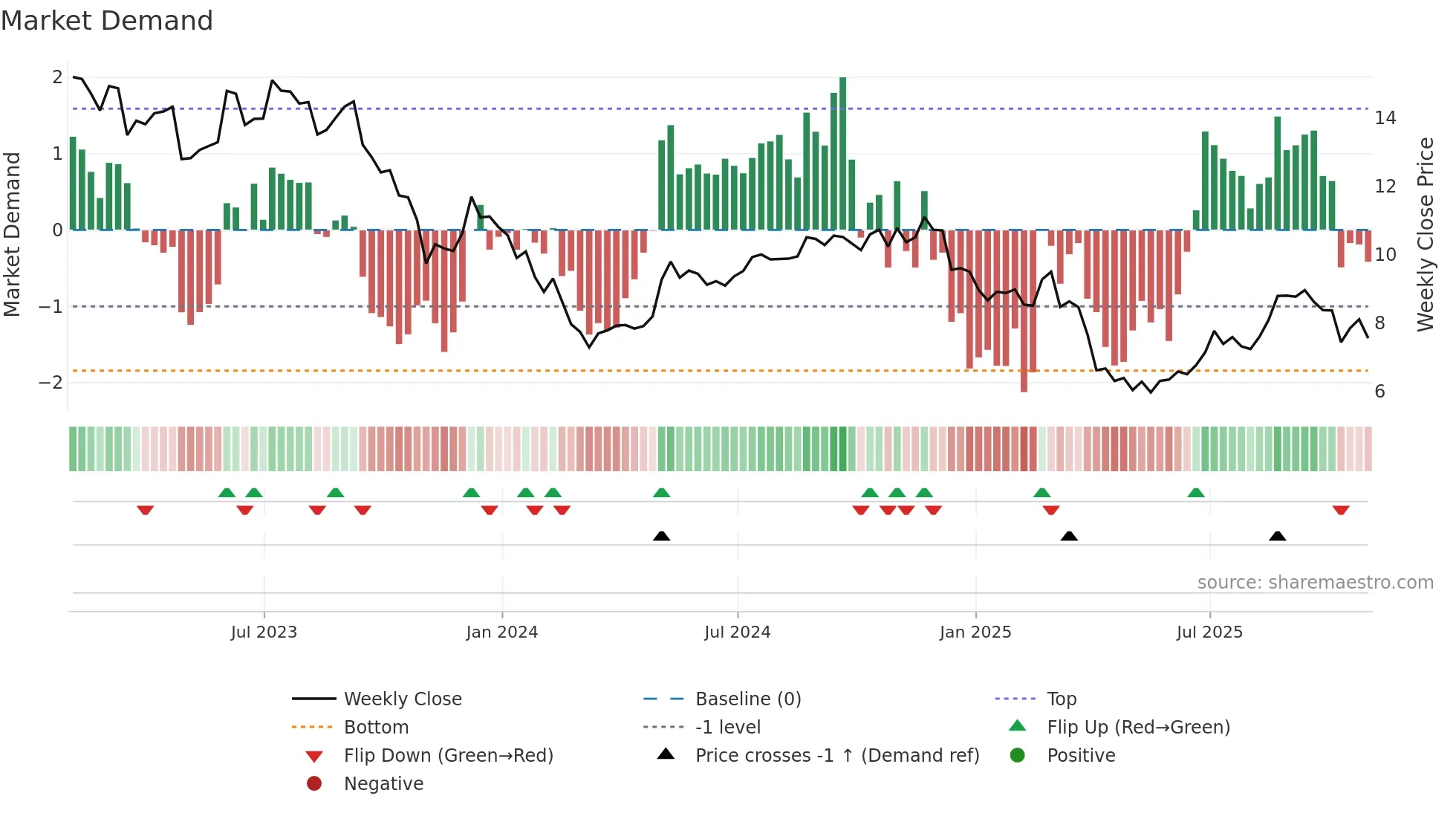 KW weekly Market Demand chart