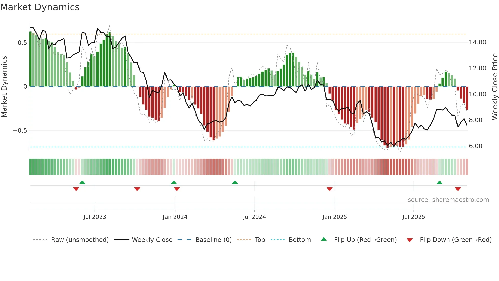 KW weekly Market Dynamics chart