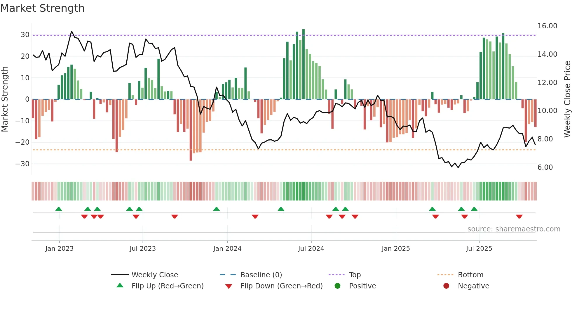 KW weekly Market Strength chart