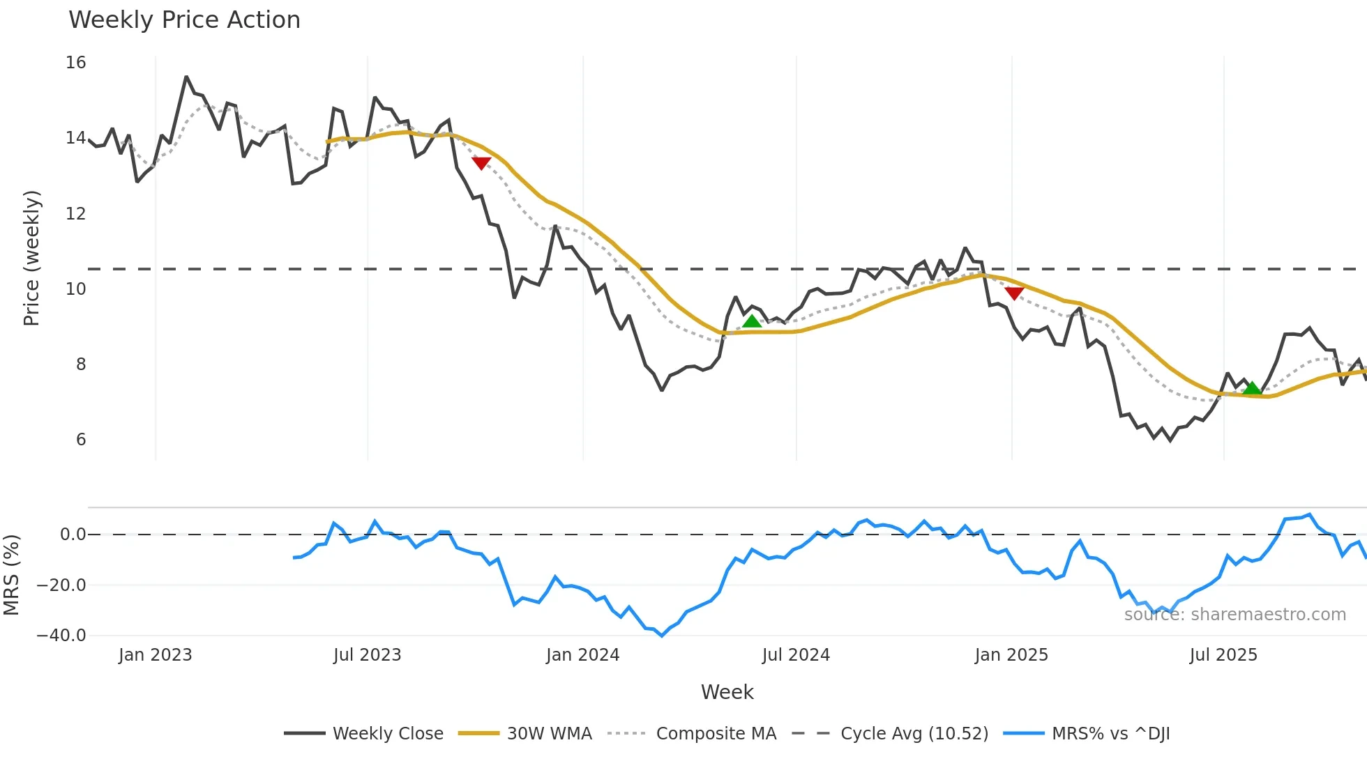 KW weekly Price Action chart, closing 2025-10-31