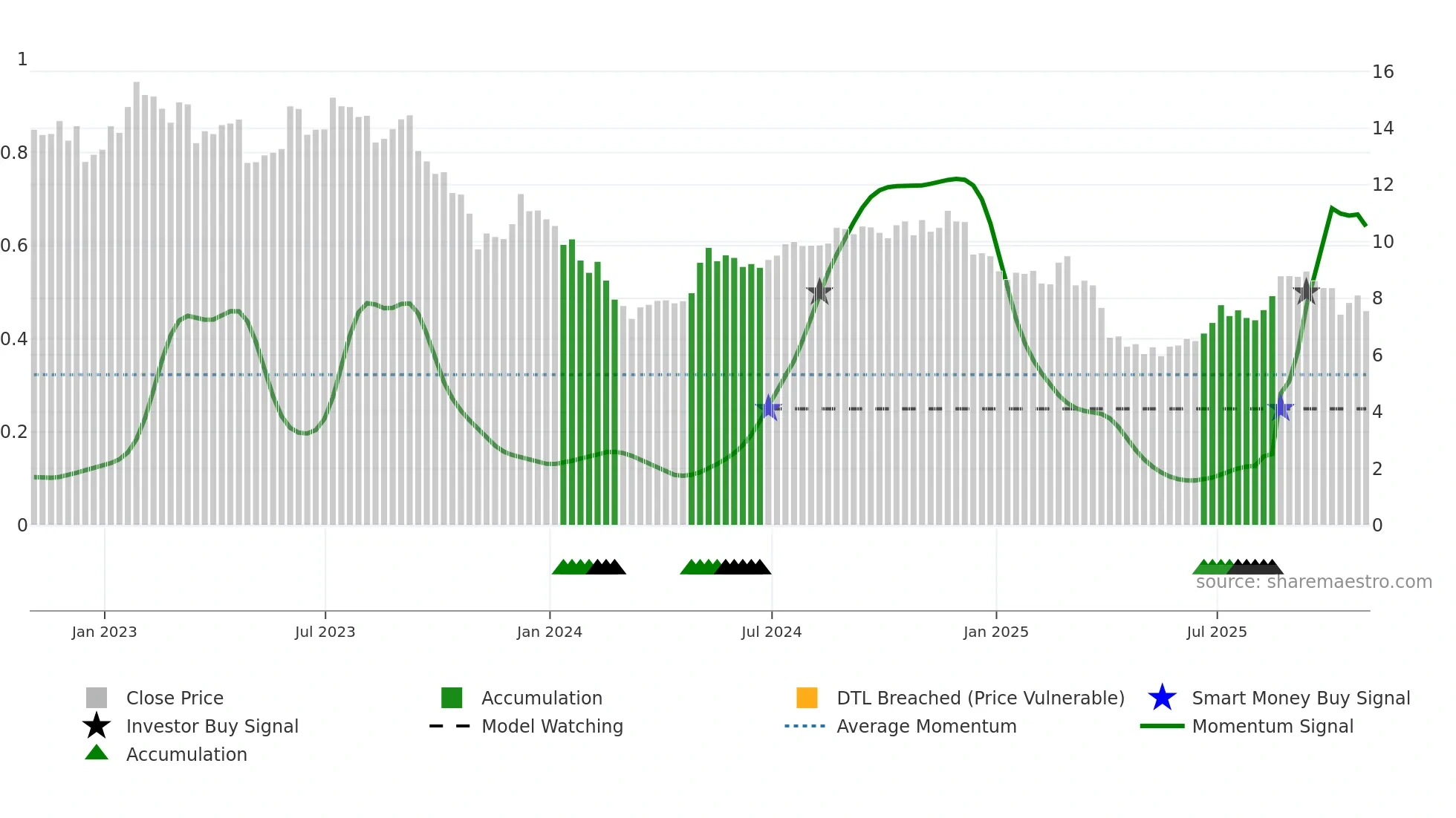 KW weekly Smart Money chart