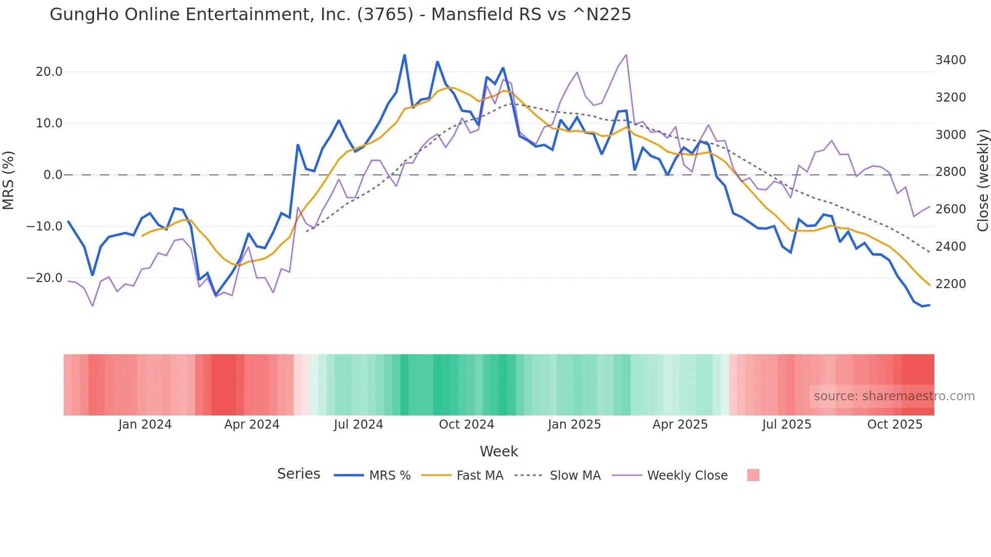 3765 Mansfield Relative Strength chart