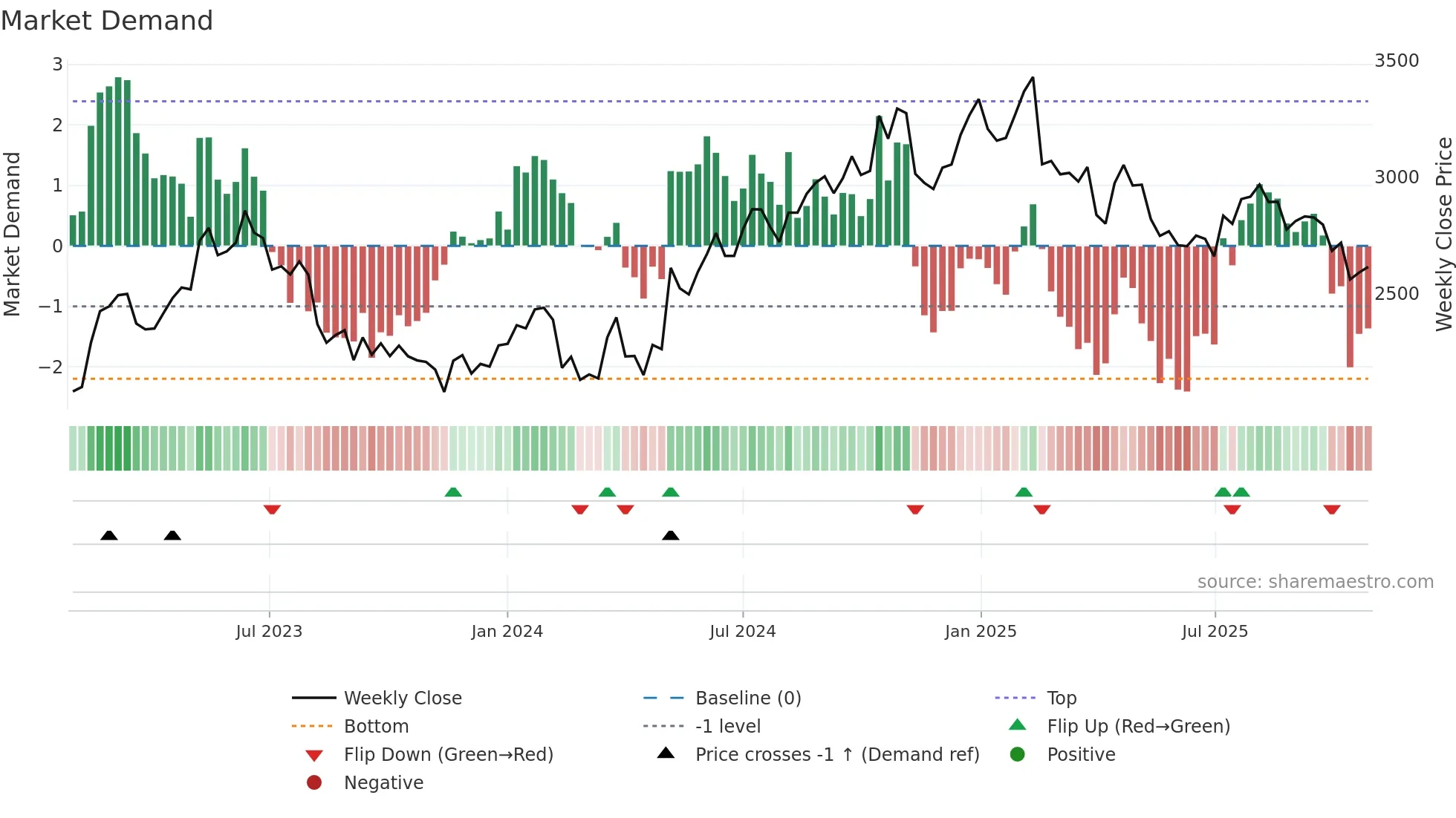 3765 weekly Market Demand chart