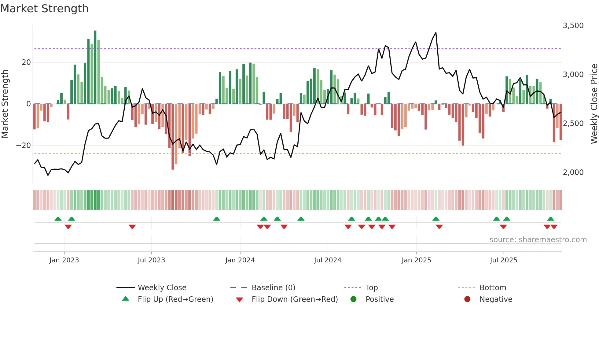 3765 weekly Market Strength chart
