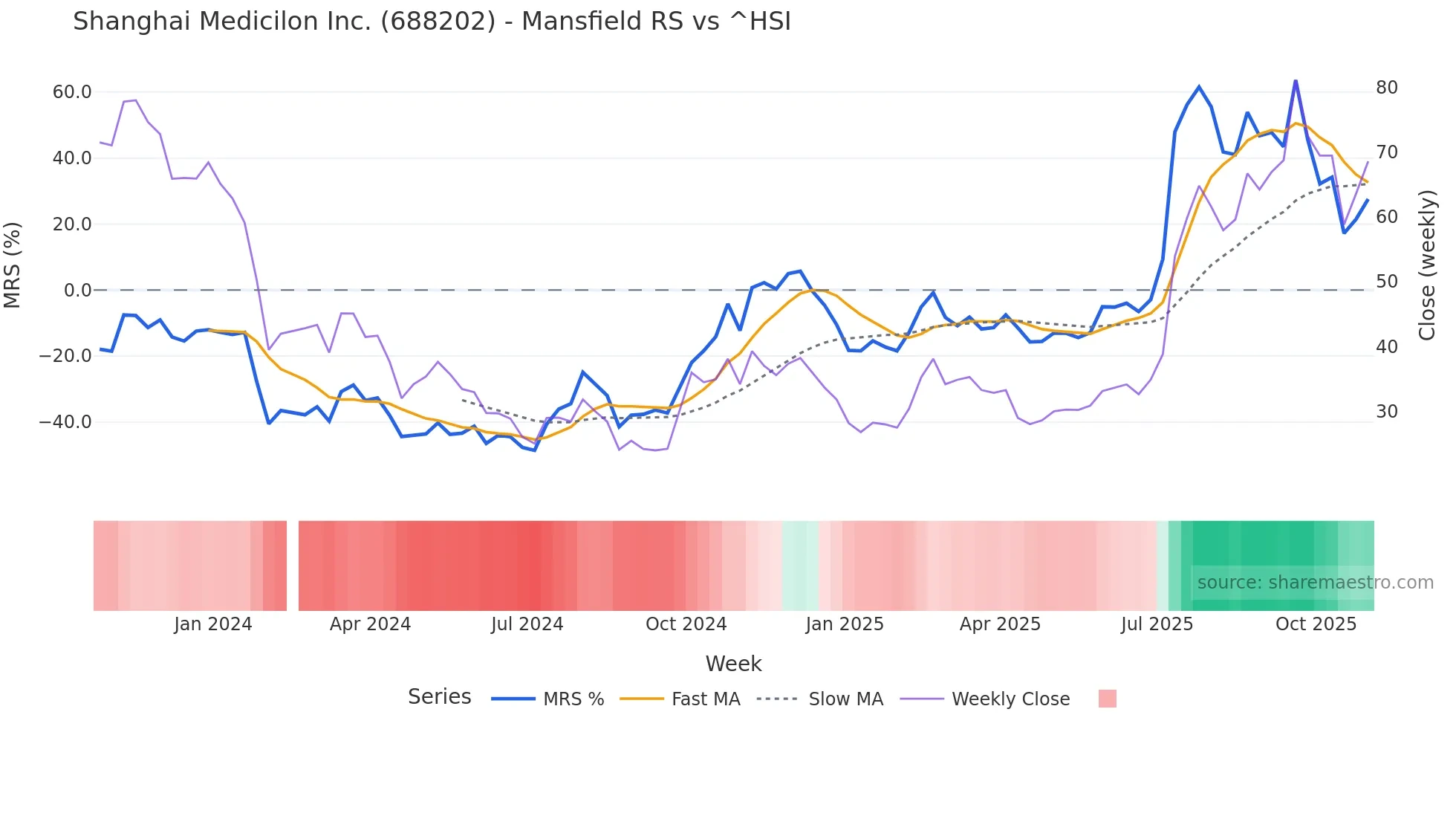 688202 Mansfield Relative Strength chart