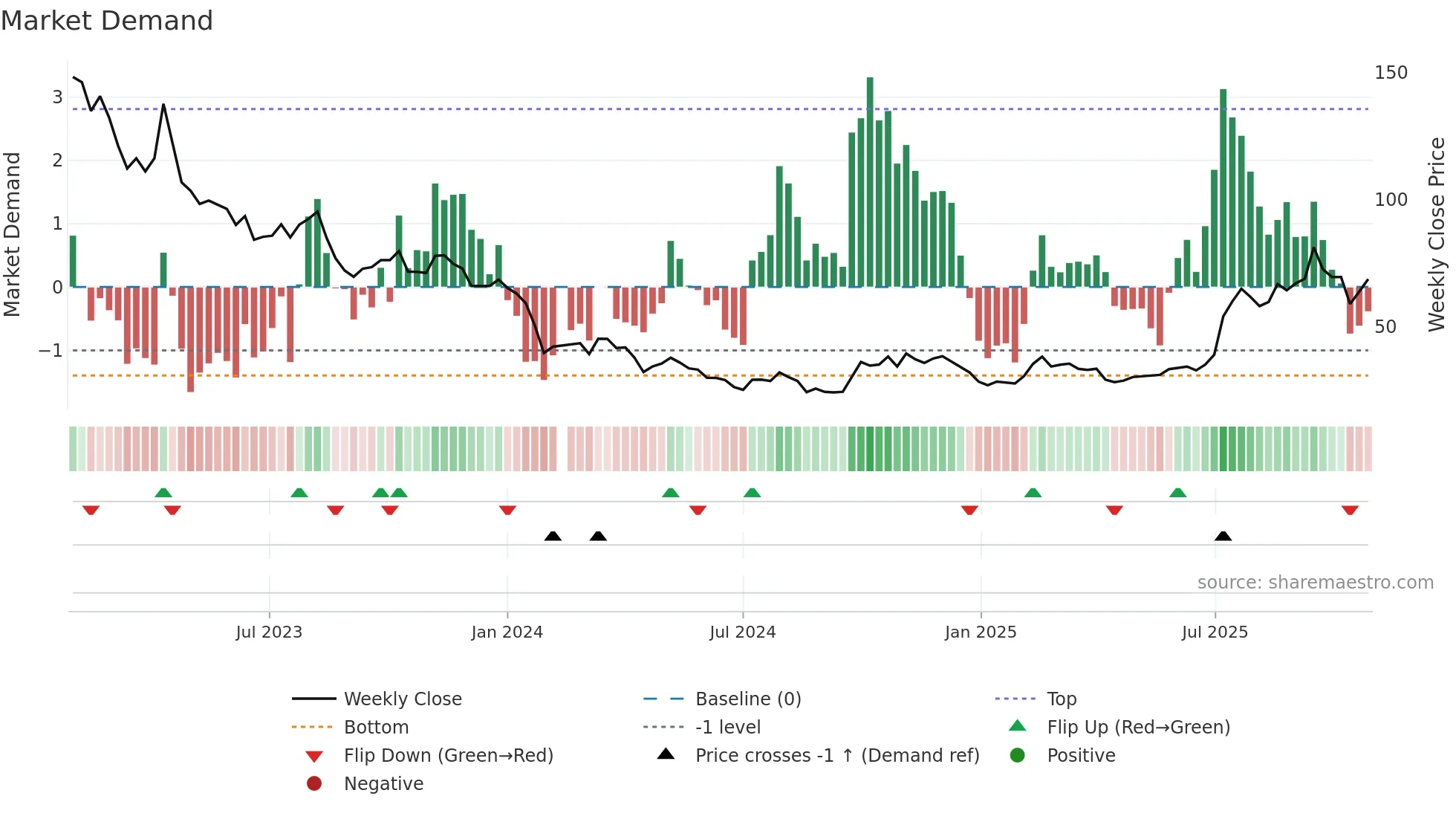 688202 weekly Market Demand chart
