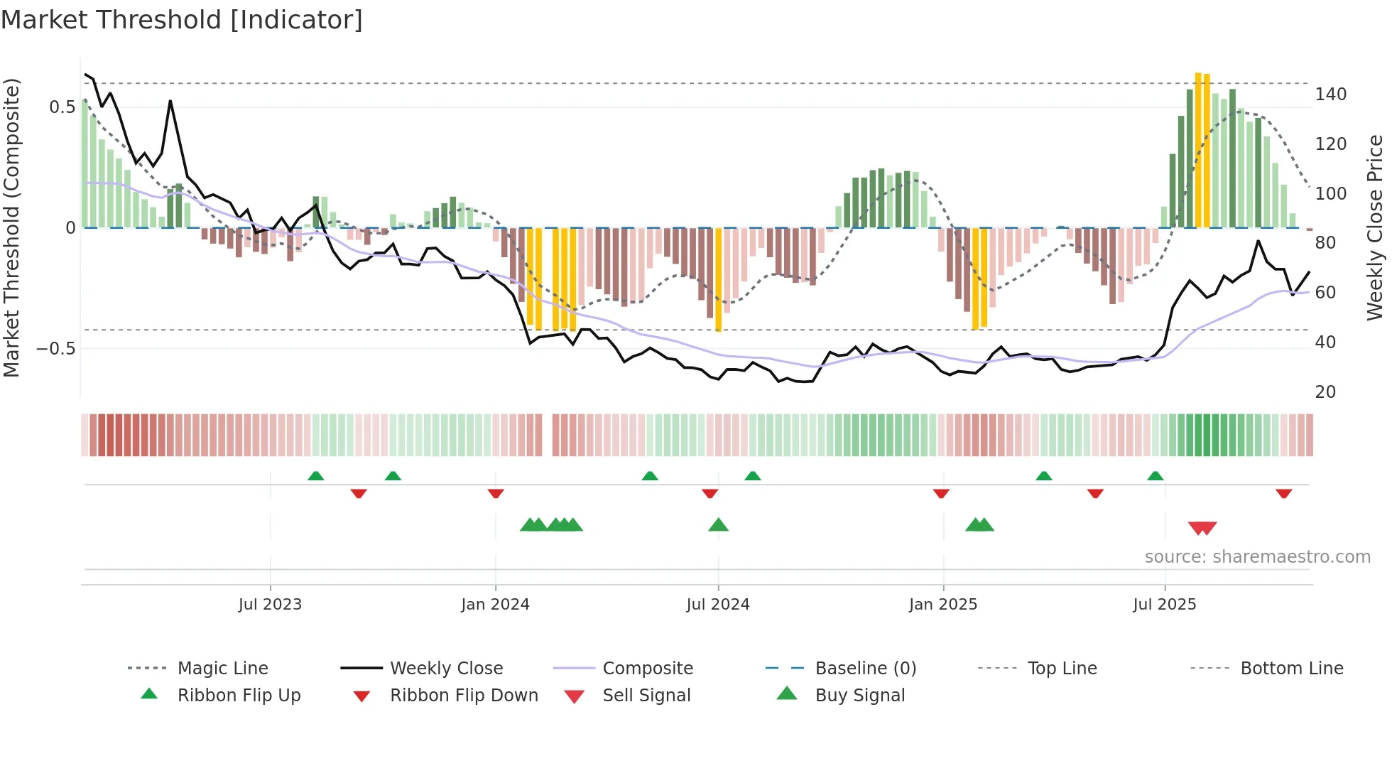 688202 weekly Market Threshold chart